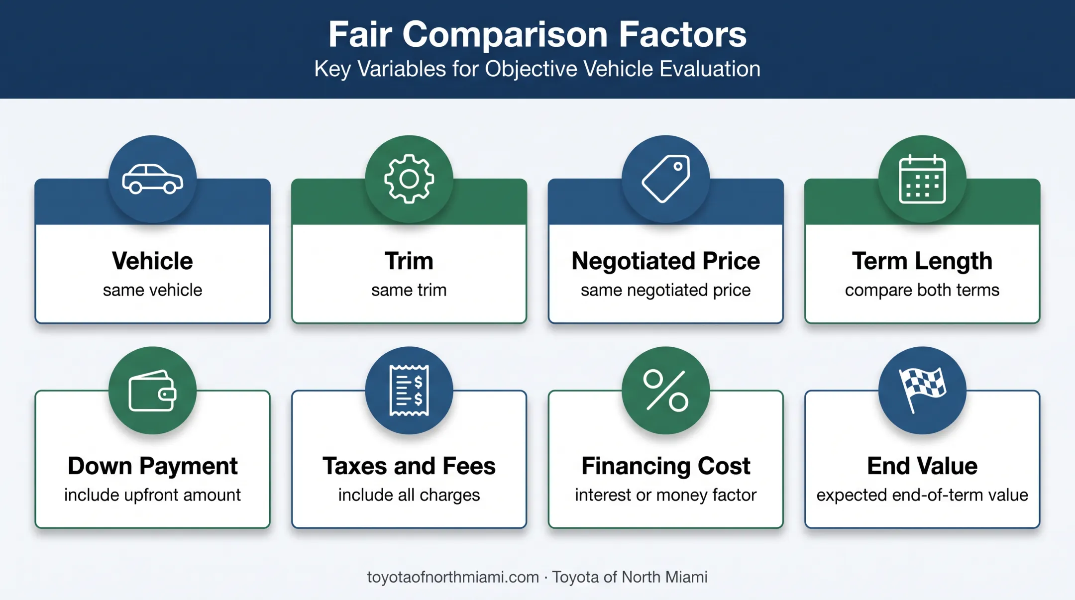 Eight-factor car lease versus loan comparison framework