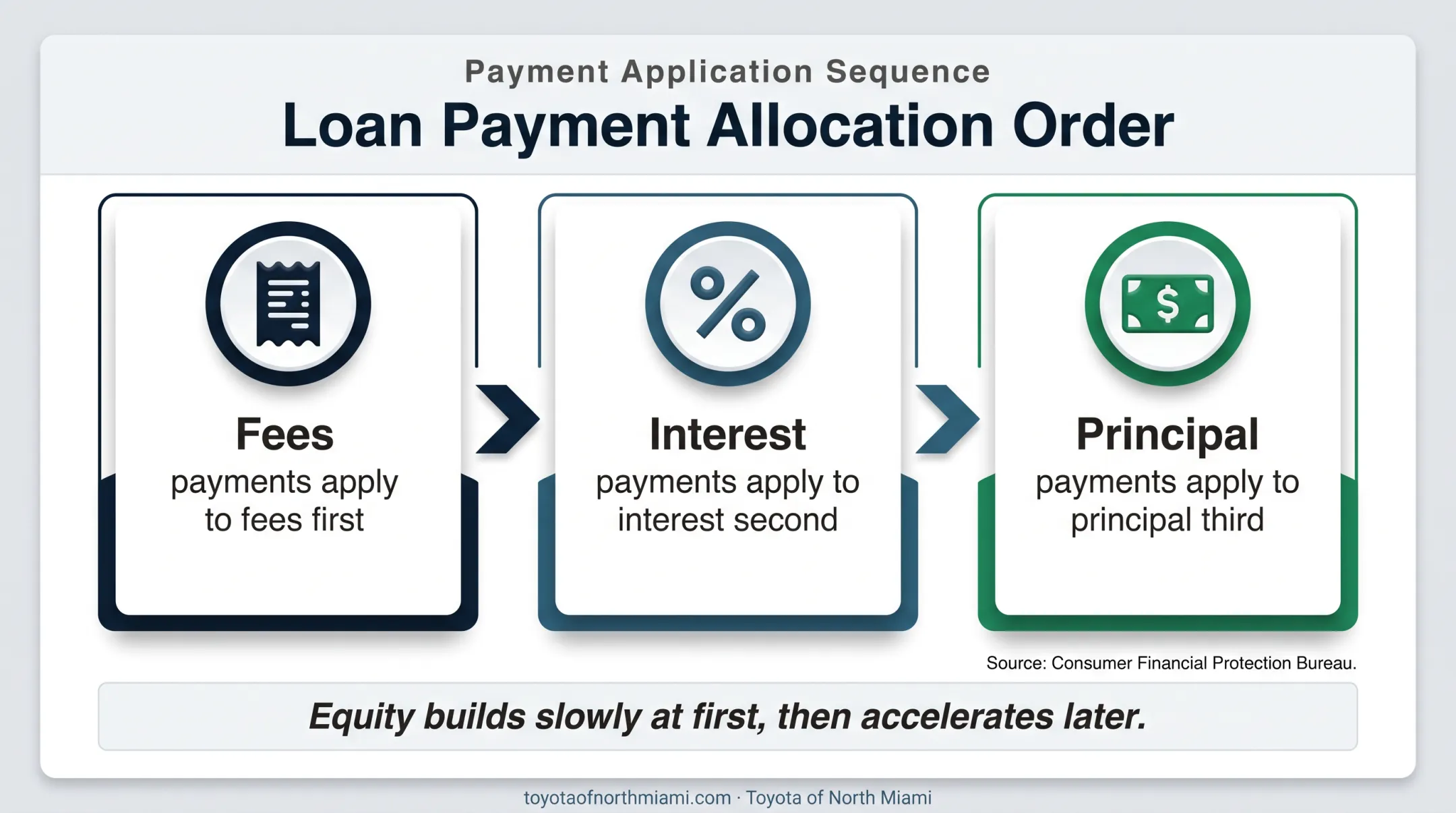 Auto loan payment allocation from fees to interest and principal
