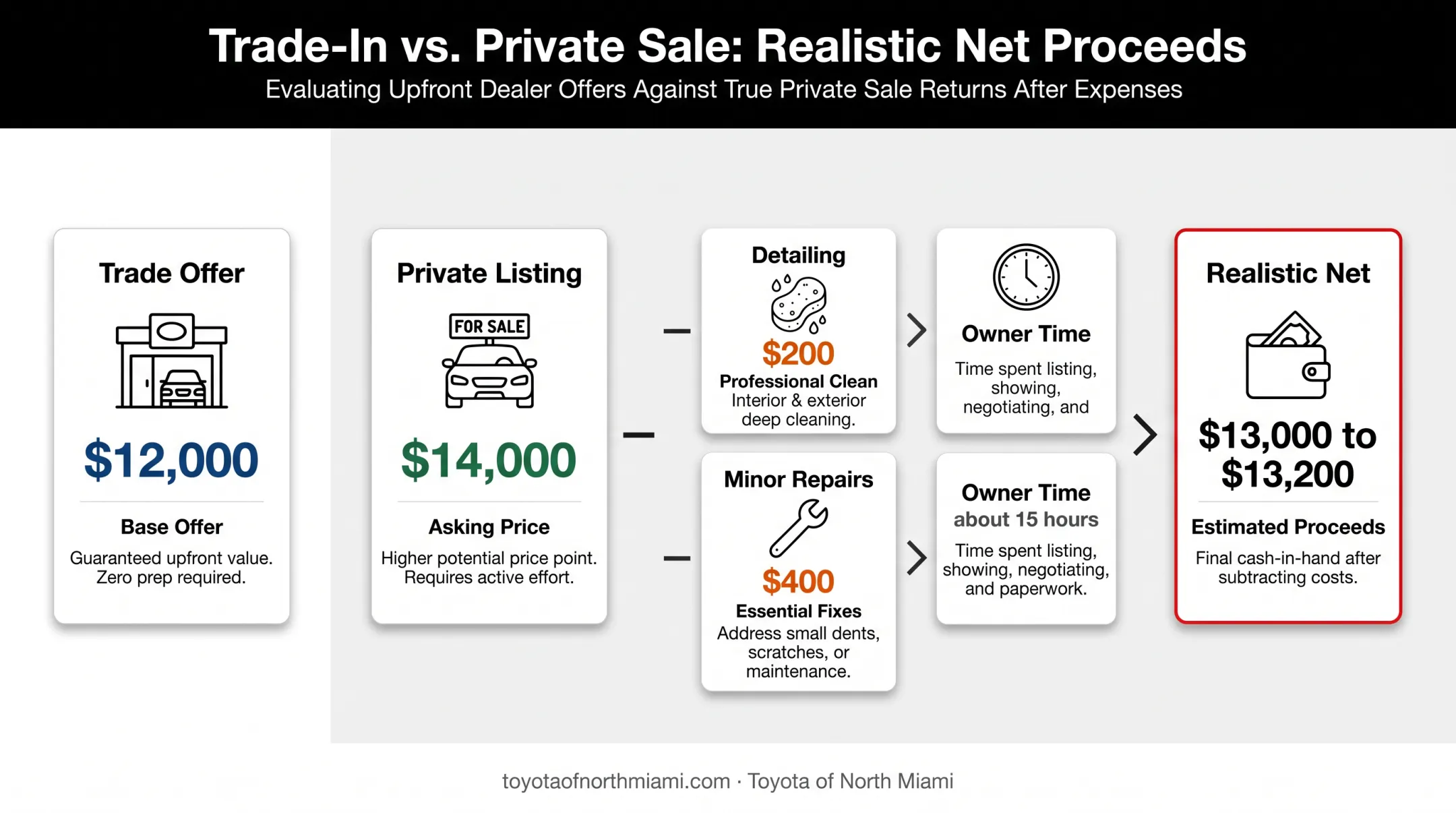 Private sale versus trade-in net proceeds example with costs