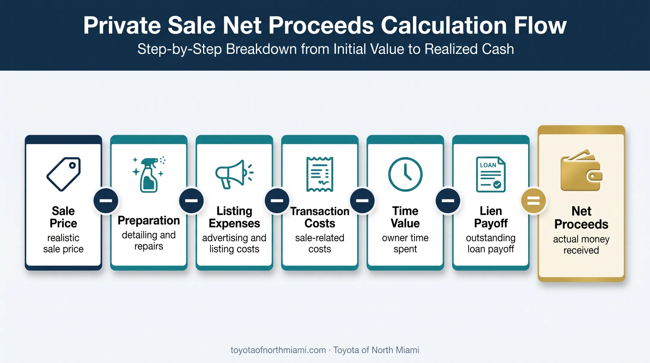 Private car sale net proceeds calculation formula infographic