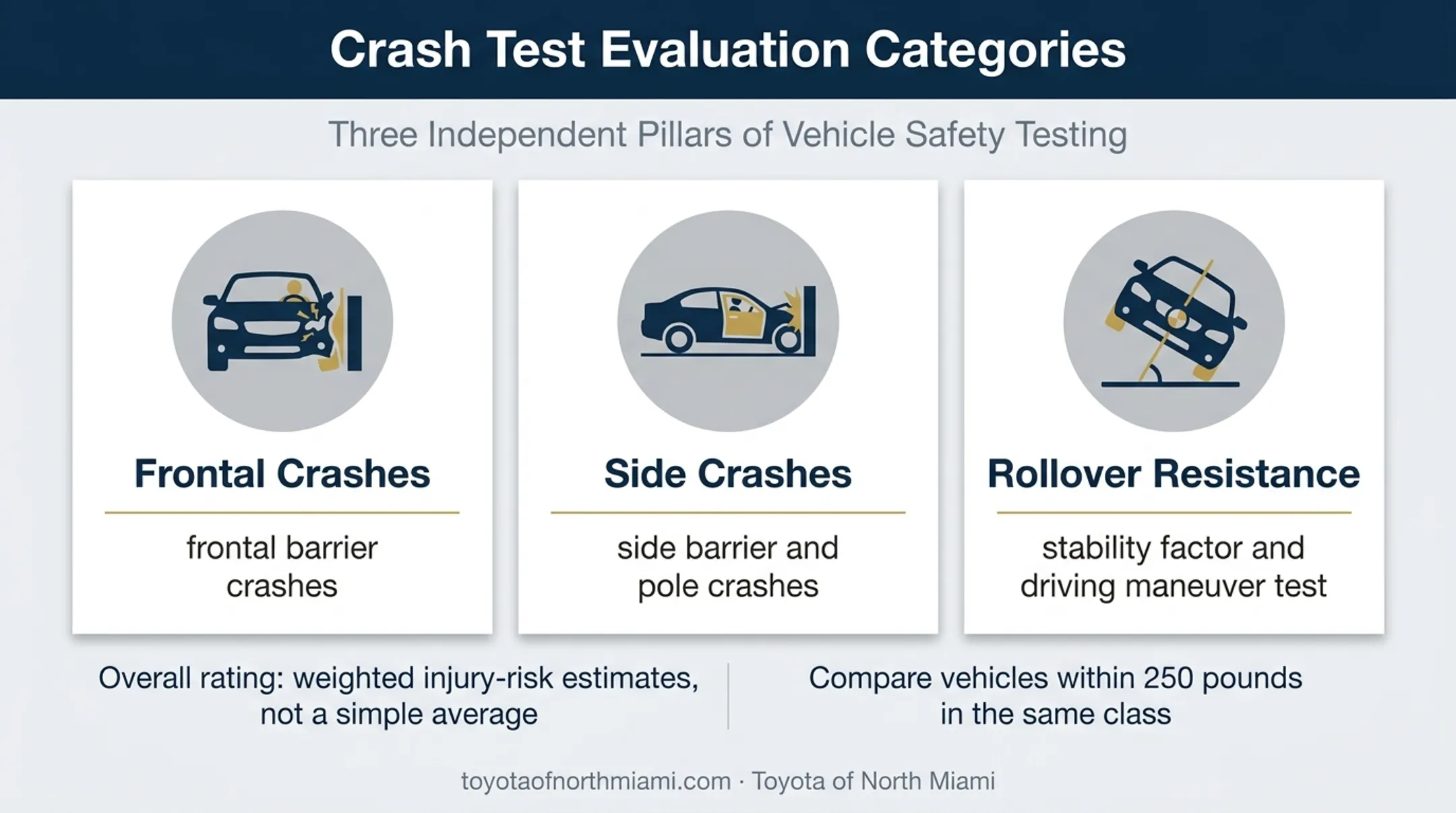 NHTSA vehicle safety rating tests and comparison limits explained