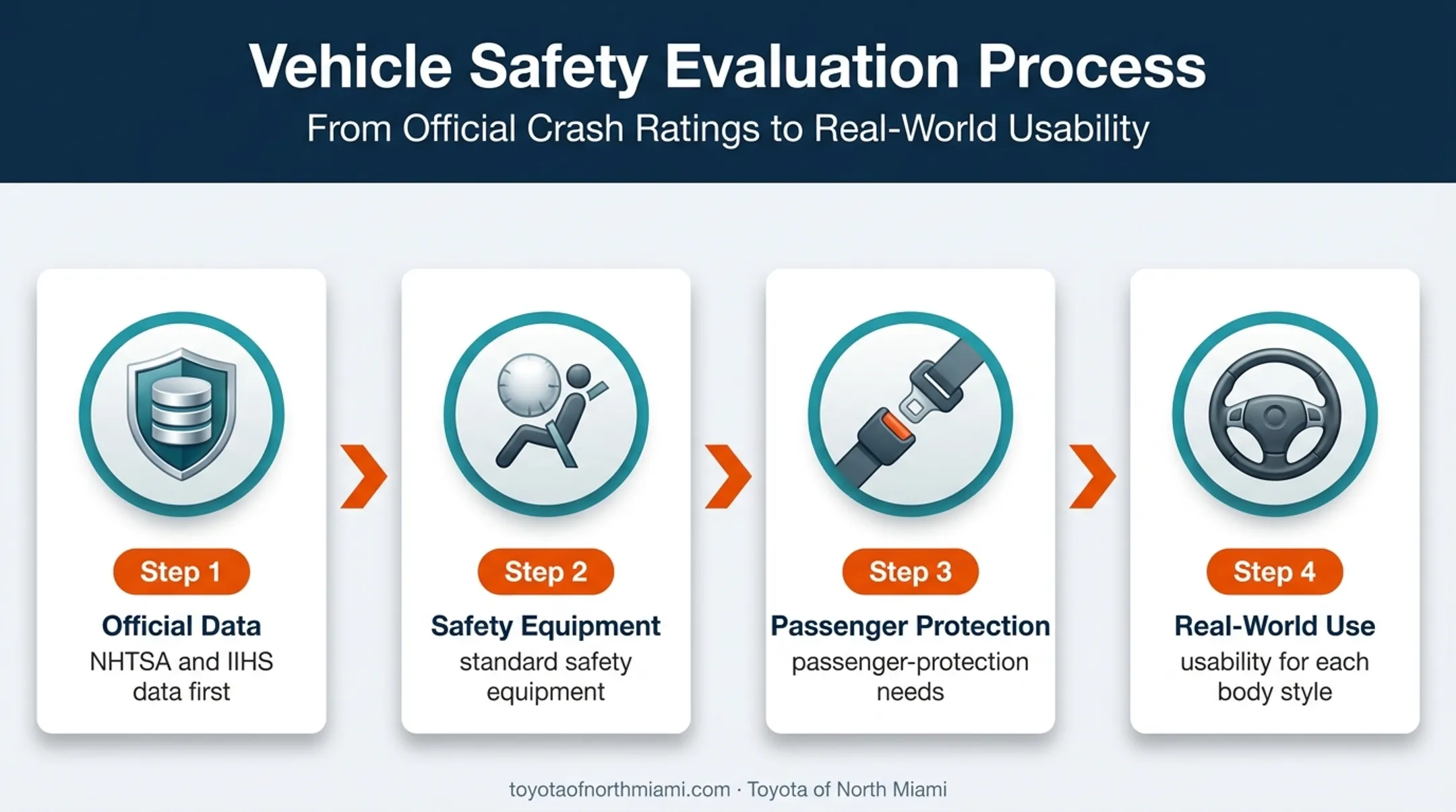 Toyota safety model selection framework from testing data to usability