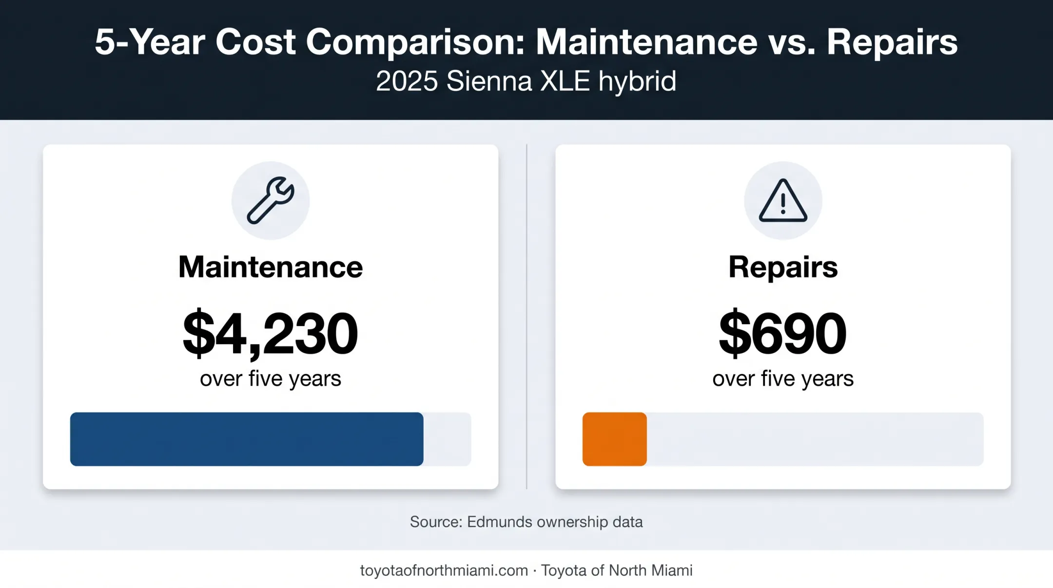 Five-year Toyota Sienna maintenance versus repair cost comparison