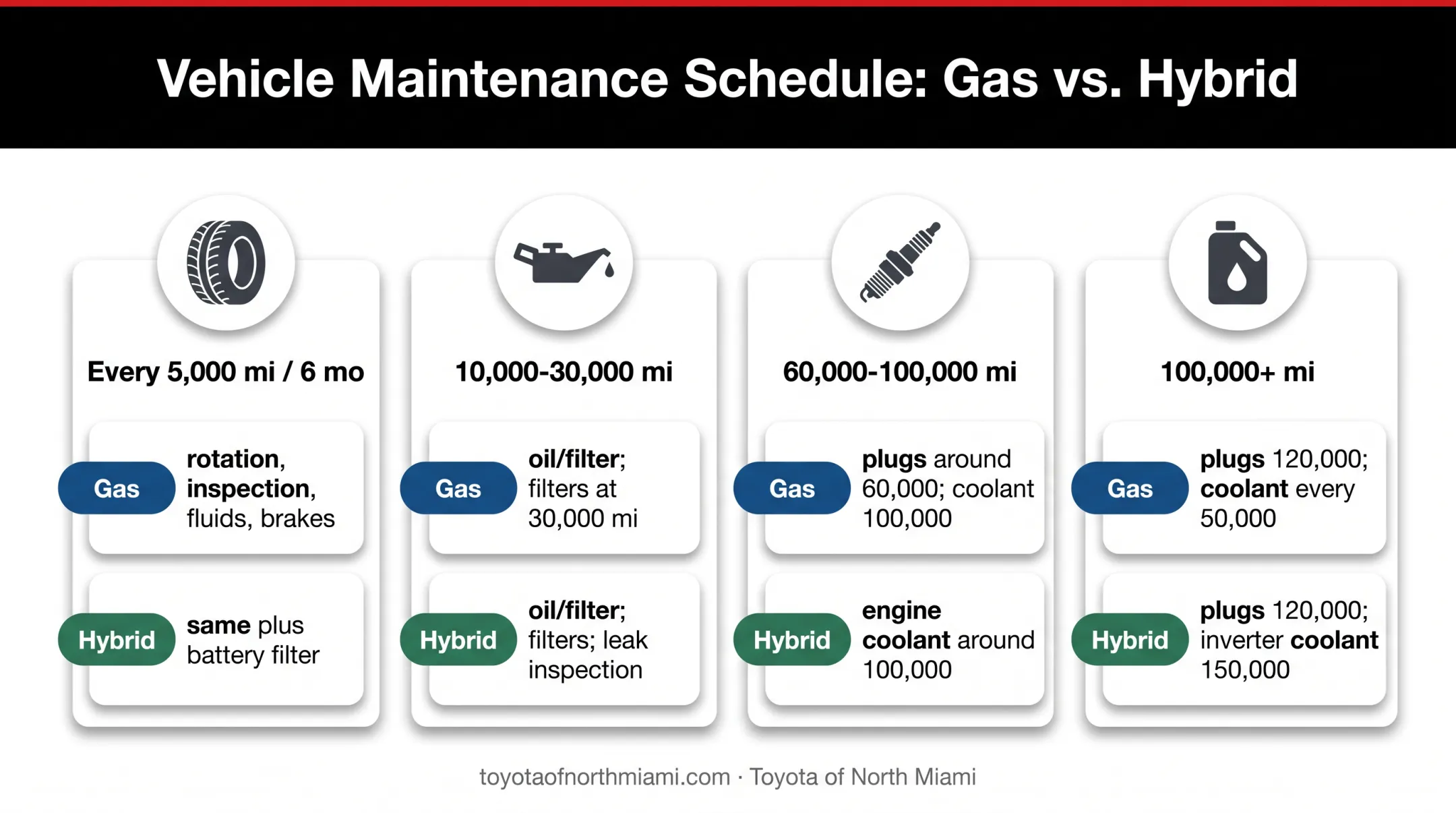 Toyota Sienna mileage maintenance schedule for gas and hybrid models