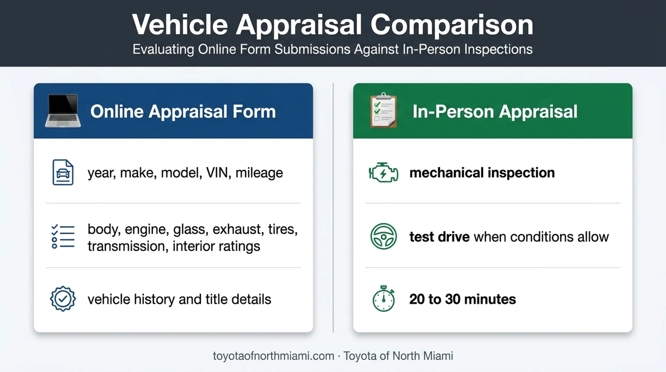 Online trade-in appraisal form compared with in-person inspection process