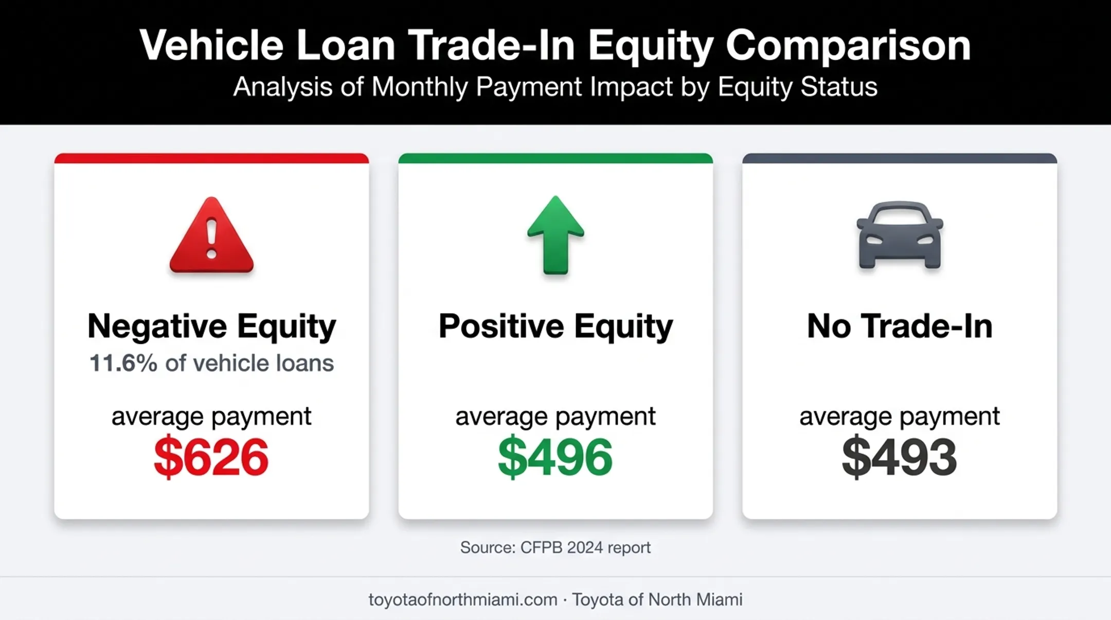 Negative equity auto loans and average monthly payment comparison