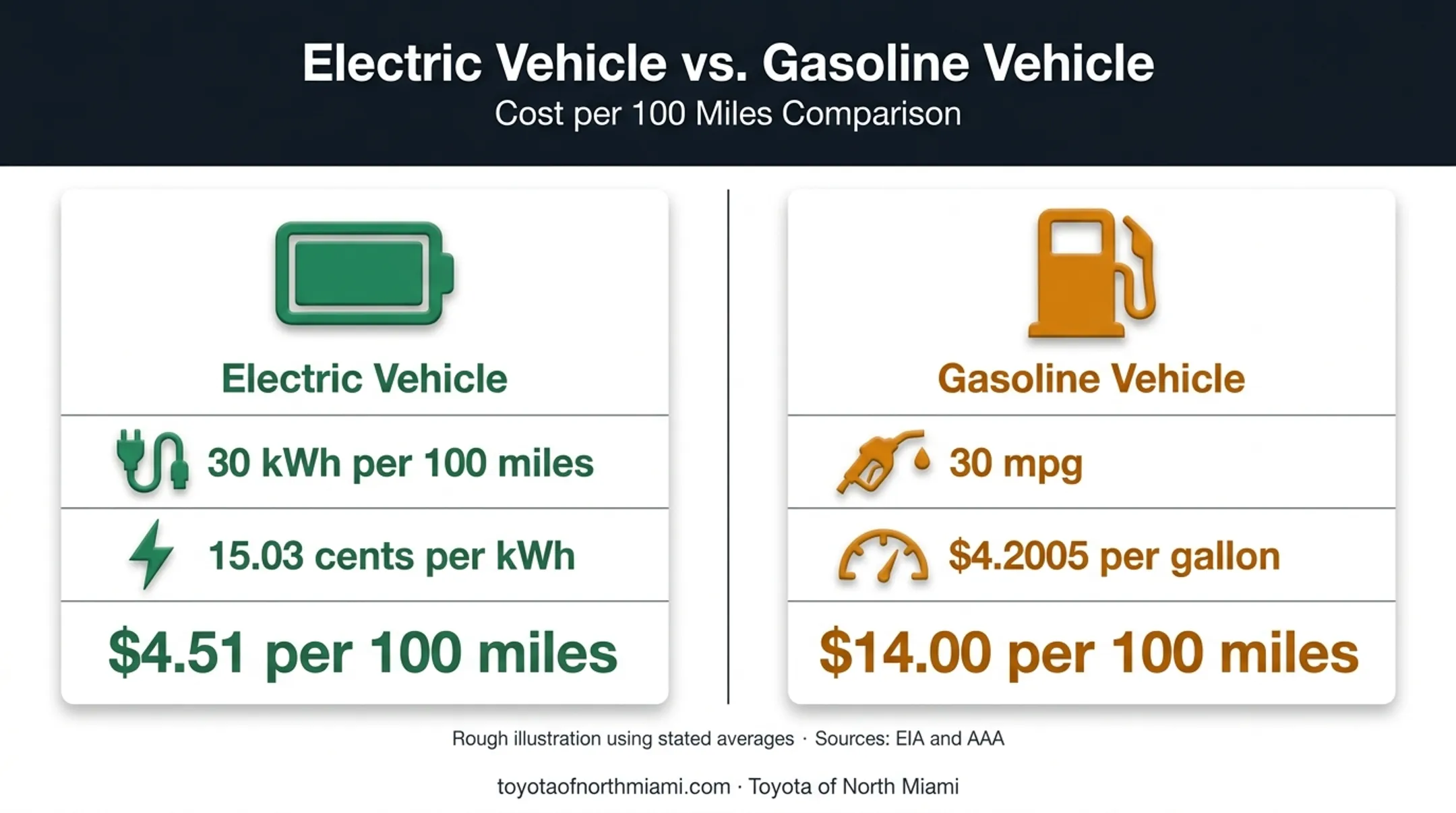 Florida EV versus gasoline running cost comparison per 100 miles