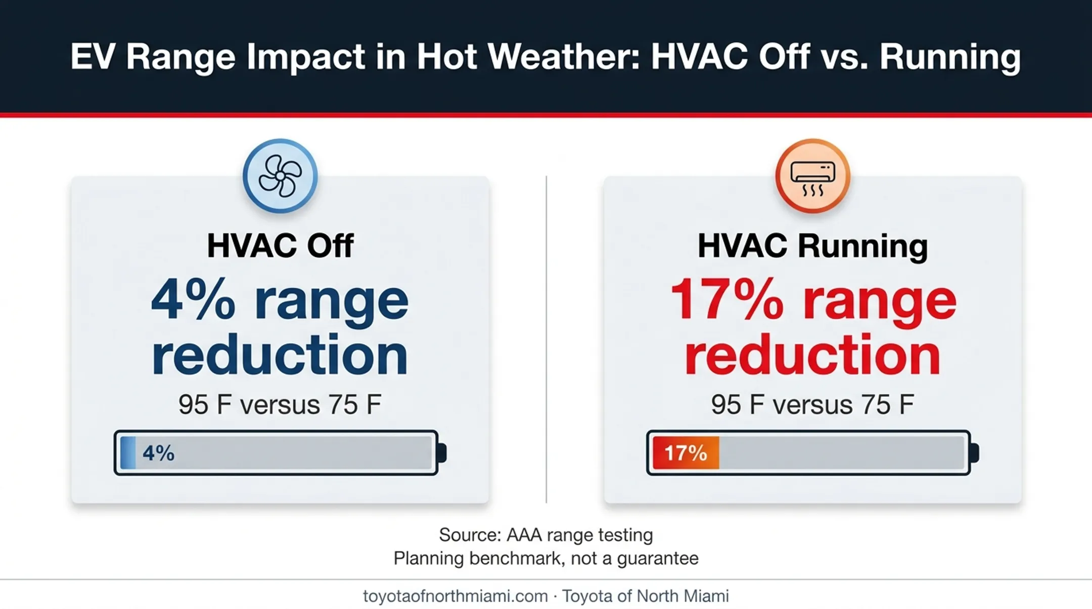 EV range reduction at 95 degrees with HVAC off versus running