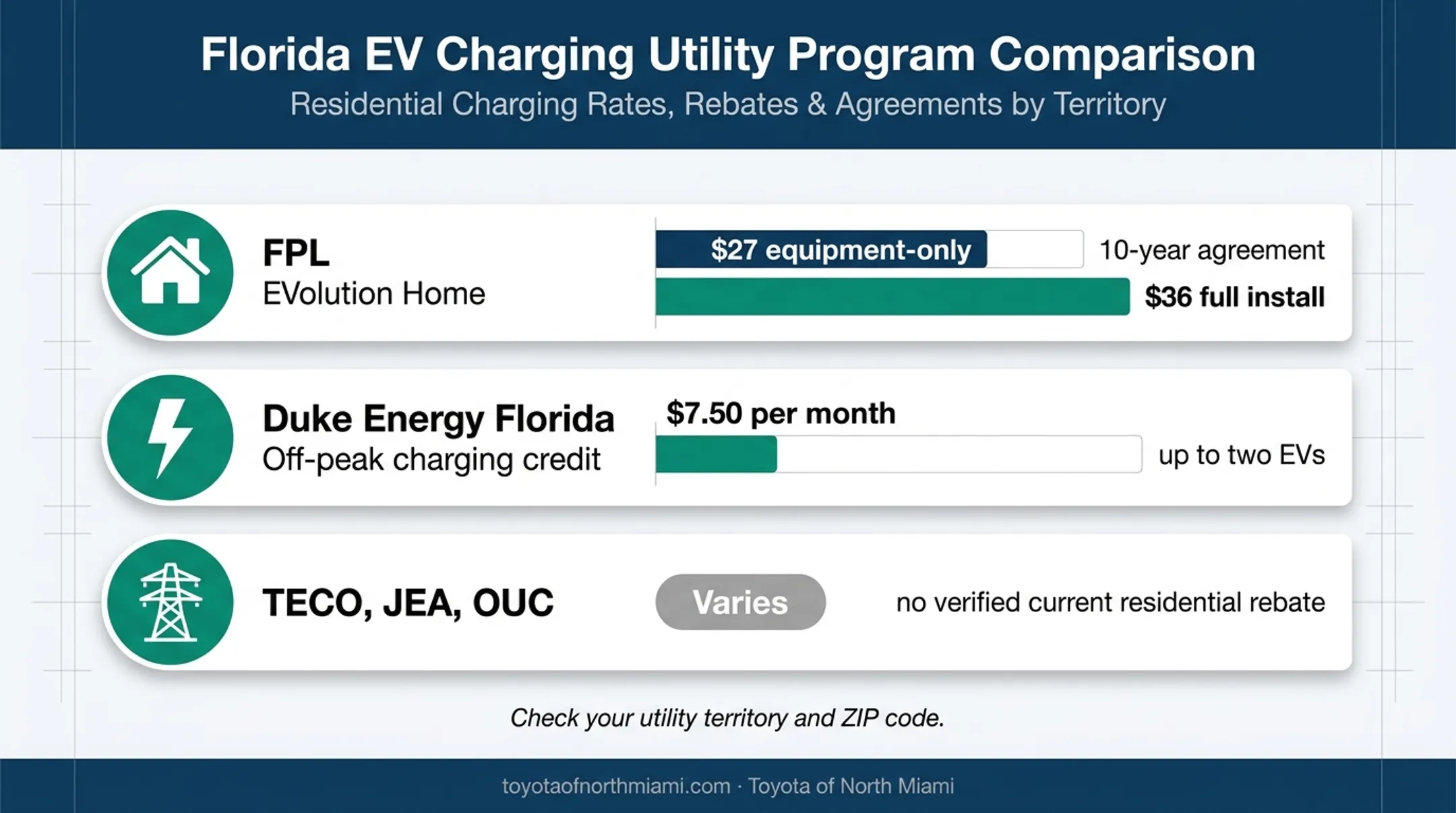 Florida utility EV charging incentive comparison by monthly cost