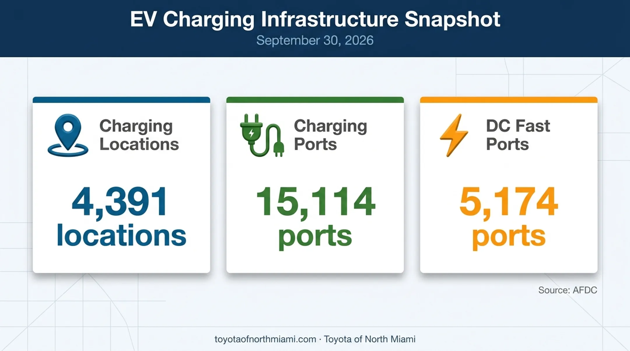 Florida EV charging network locations and ports September 2026