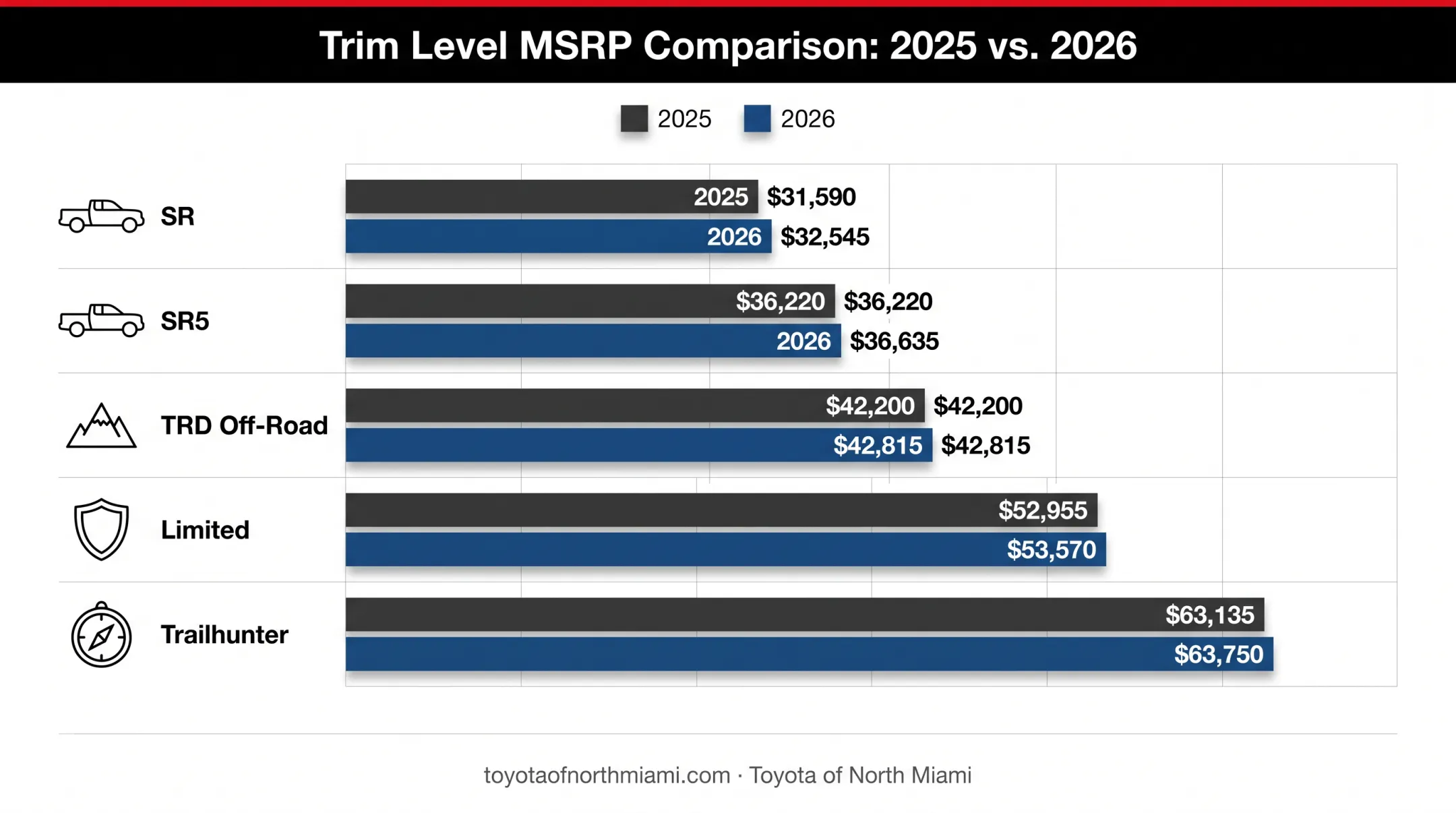 2025 versus 2026 Toyota Tacoma MSRP comparison by trim