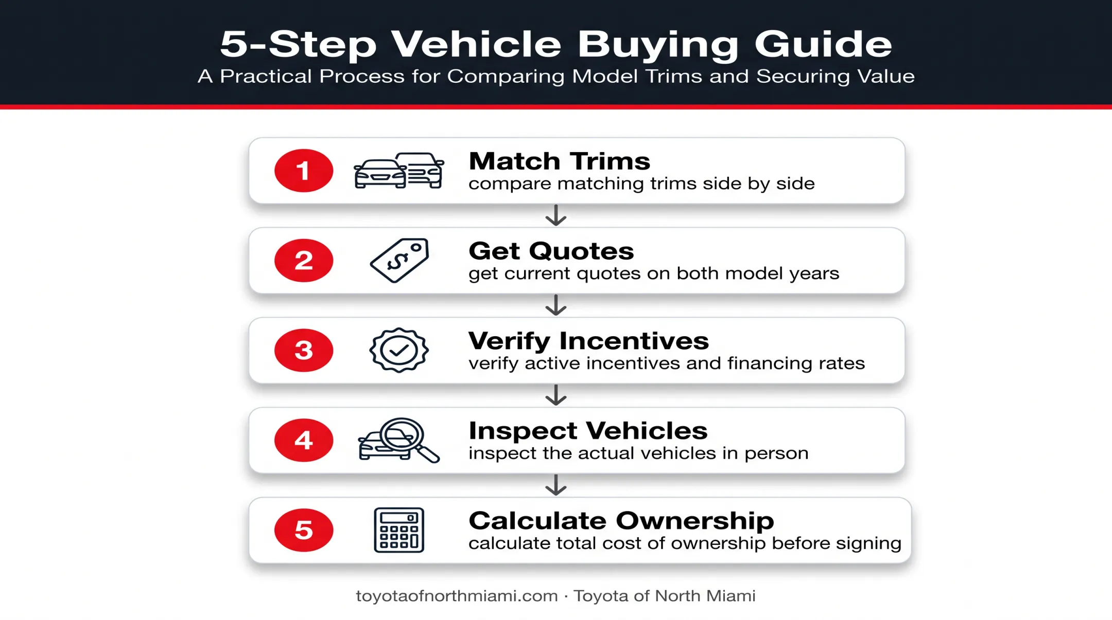 Five-step Toyota Tacoma model-year buying decision process