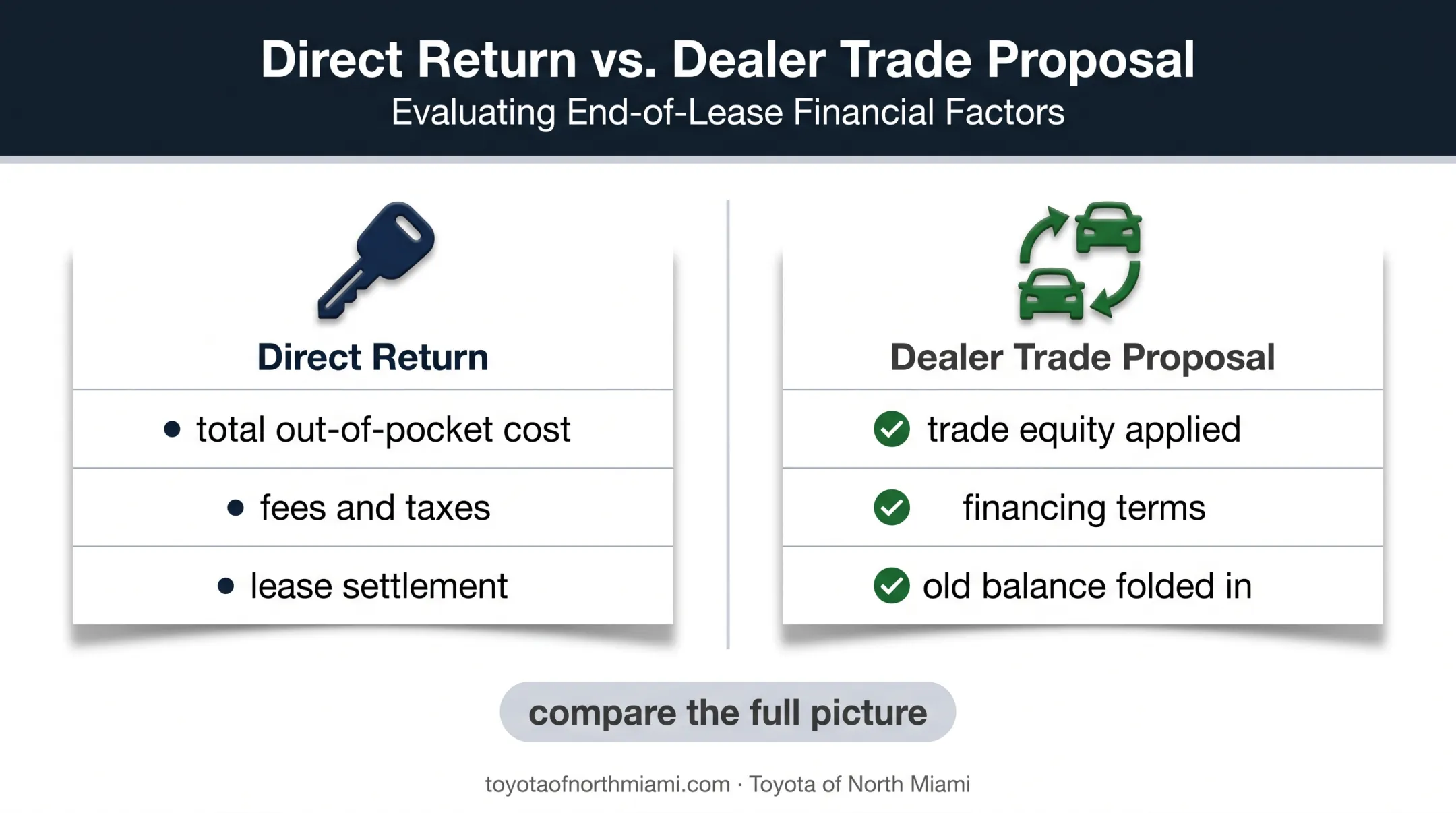 Toyota lease return versus dealer trade proposal comparison checklist
