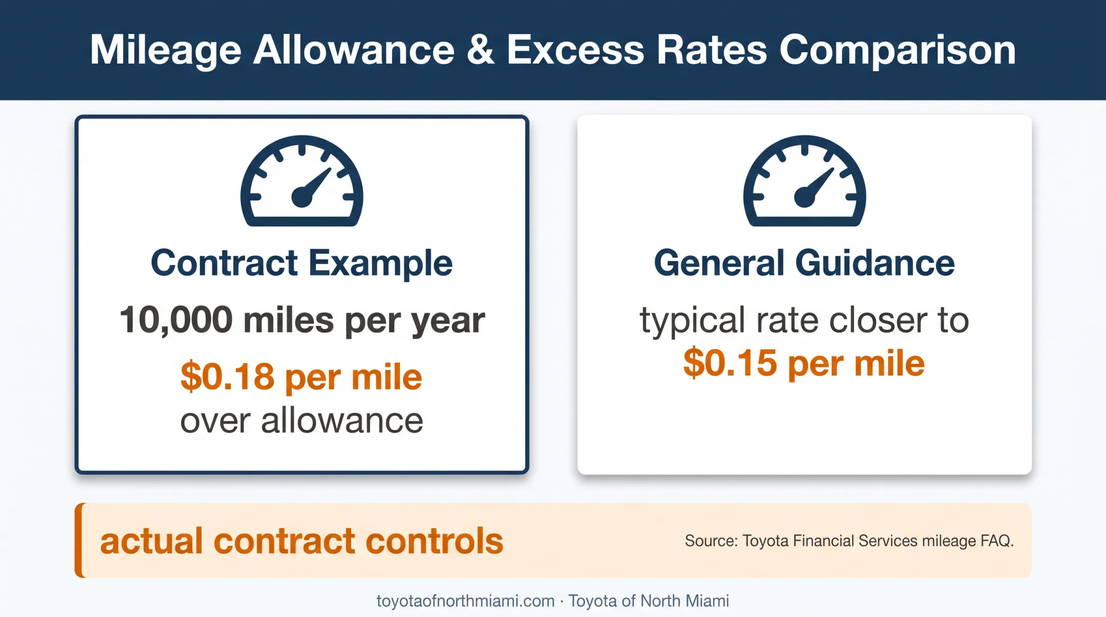Toyota lease mileage allowance and excess mileage charge comparison