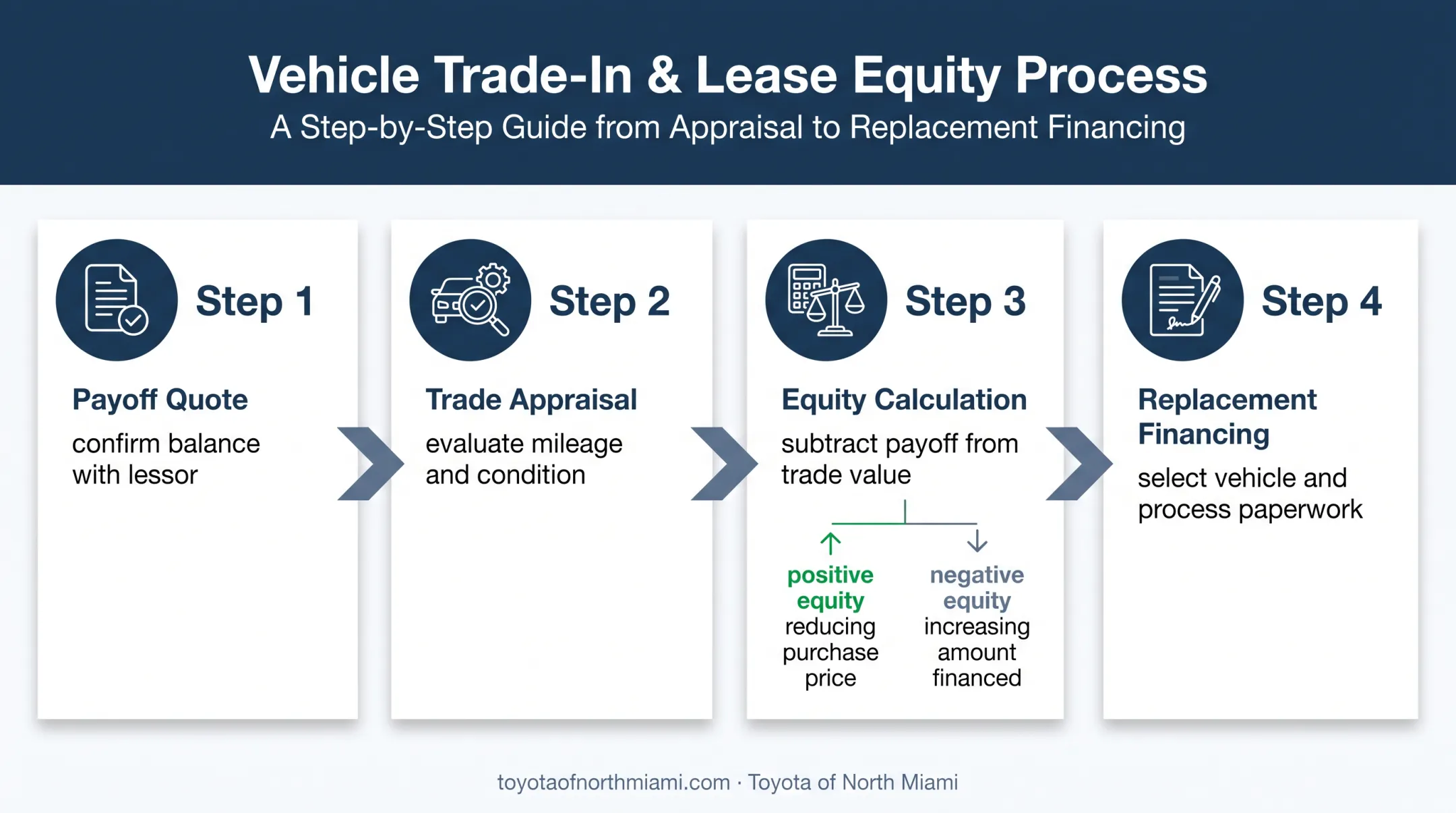 Leased Toyota trade-in process from payoff quote to financing paperwork
