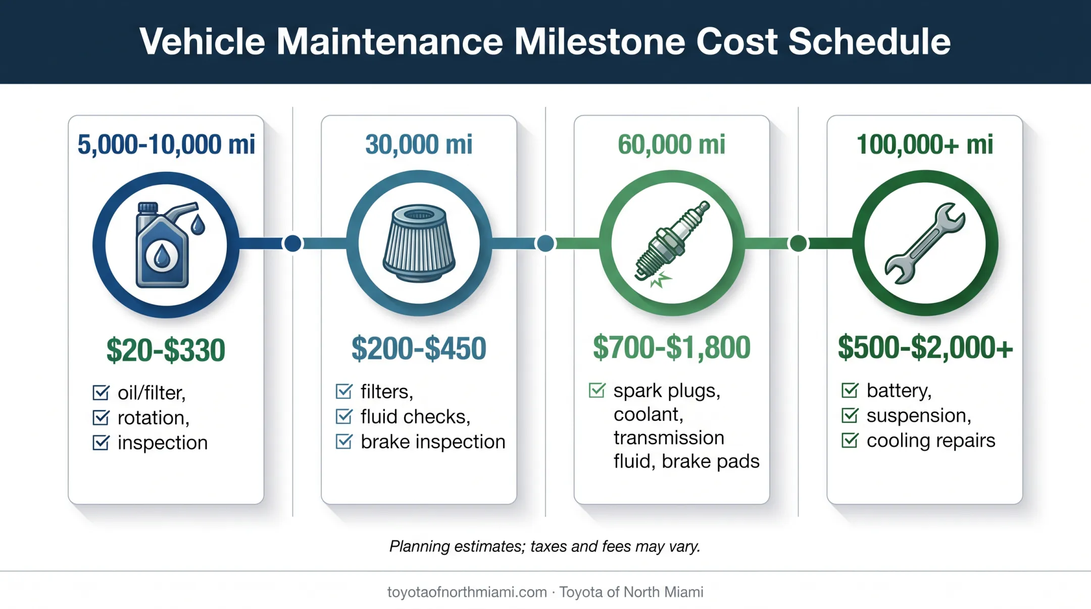 Toyota Tacoma maintenance milestones and estimated service cost ranges