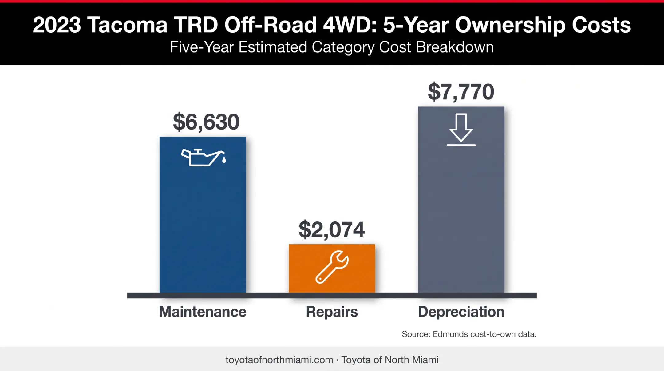 Five-year Toyota Tacoma ownership costs for maintenance repairs depreciation