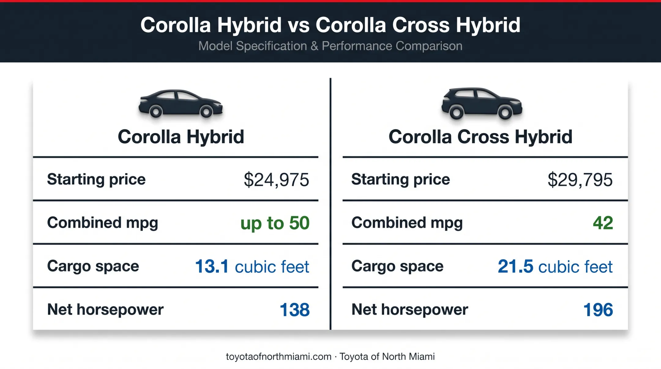 Corolla Hybrid versus Corolla Cross Hybrid key specifications comparison