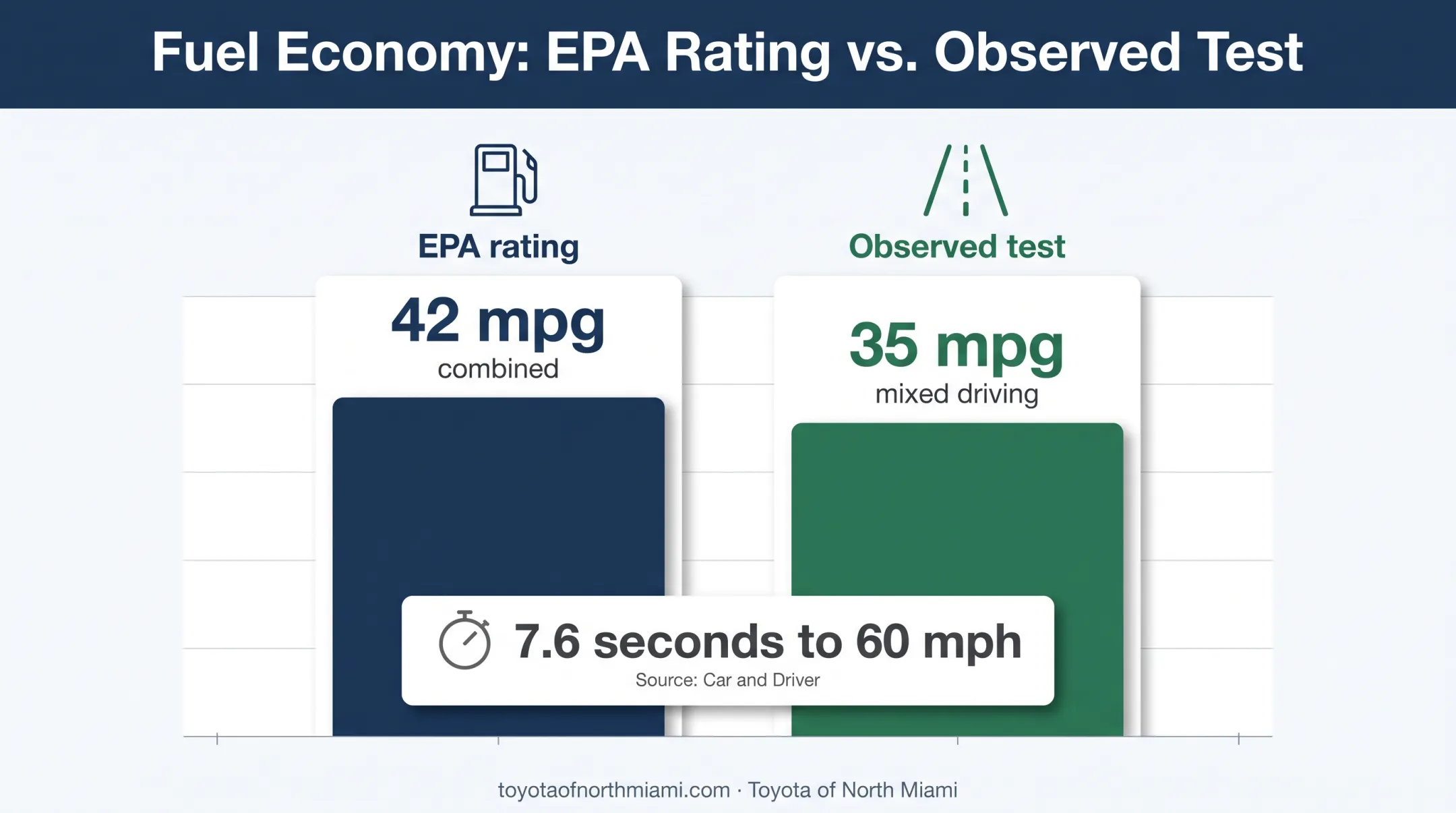 2026 Corolla Cross Hybrid EPA rating versus observed fuel economy chart