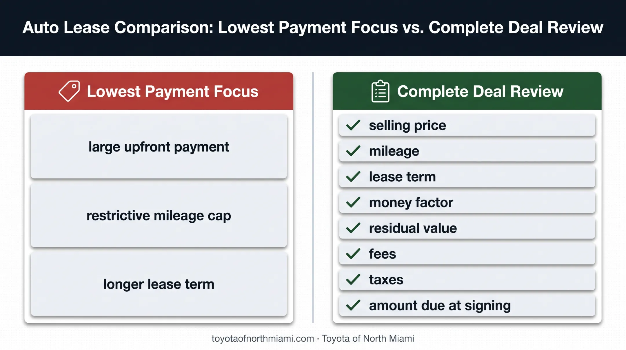 Lease payment evaluation comparing advertised cost with complete deal review