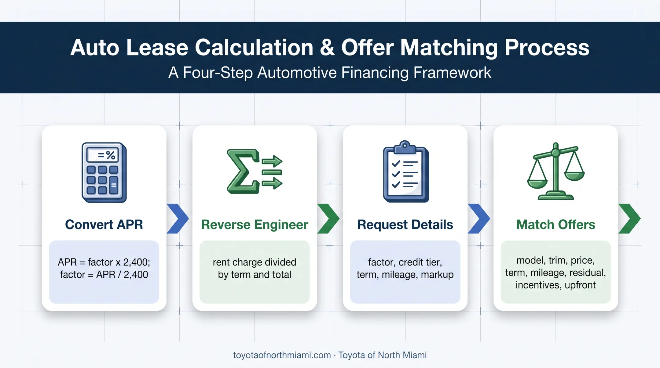 Four-step lease money factor comparison and negotiation workflow