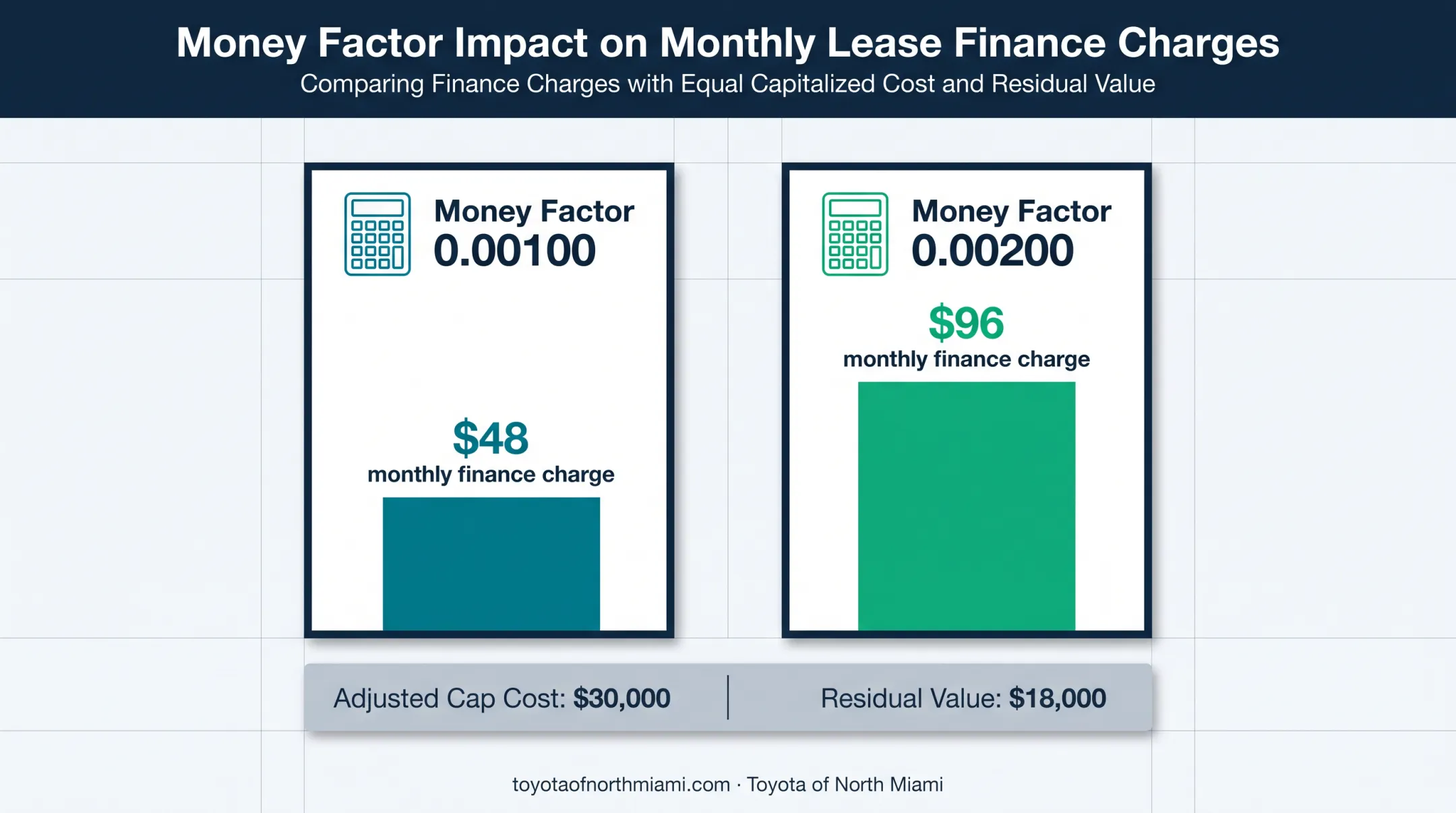 Money factor comparison showing monthly lease finance charges