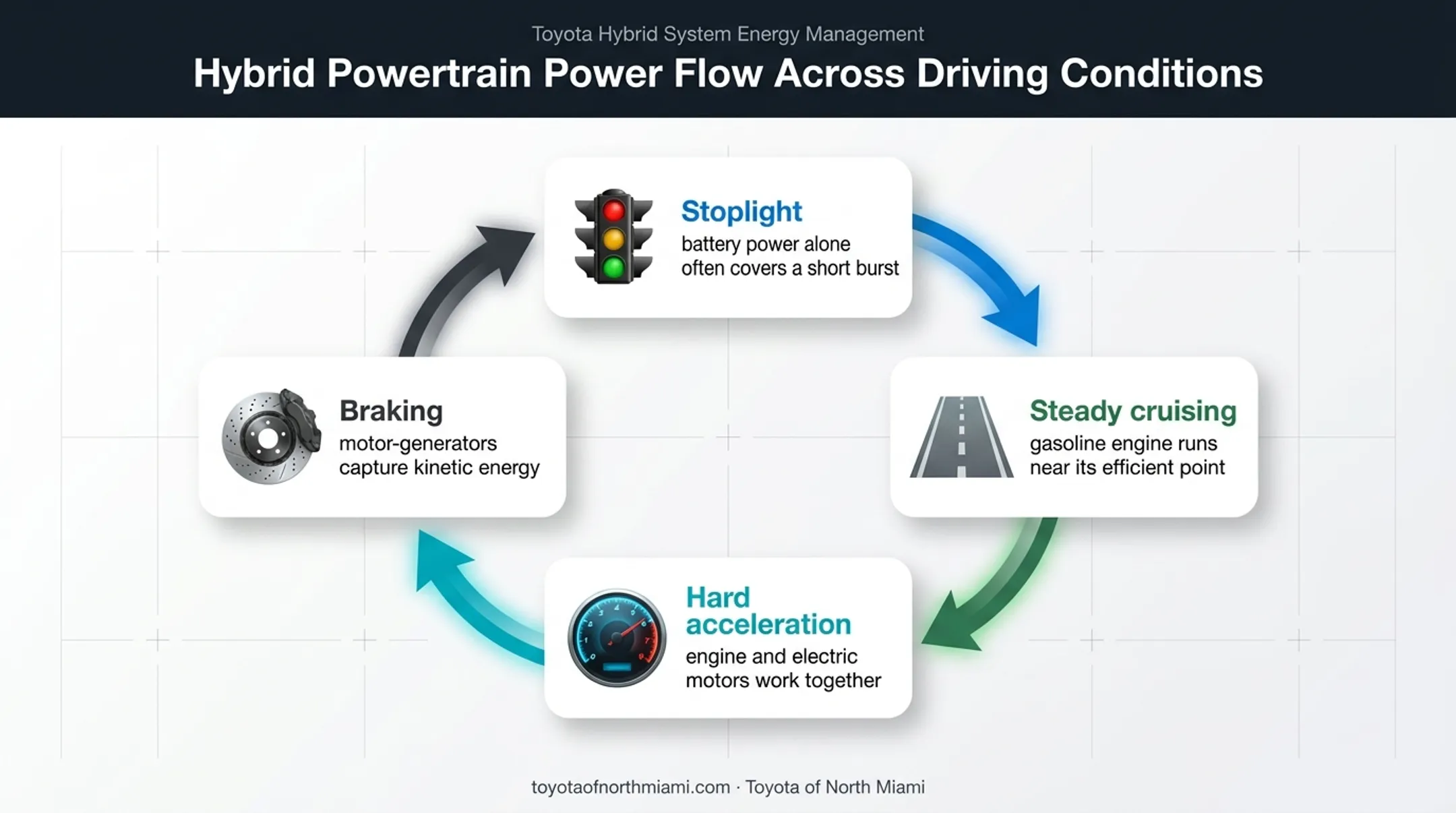 Four driving conditions showing Toyota THS 5 power flow