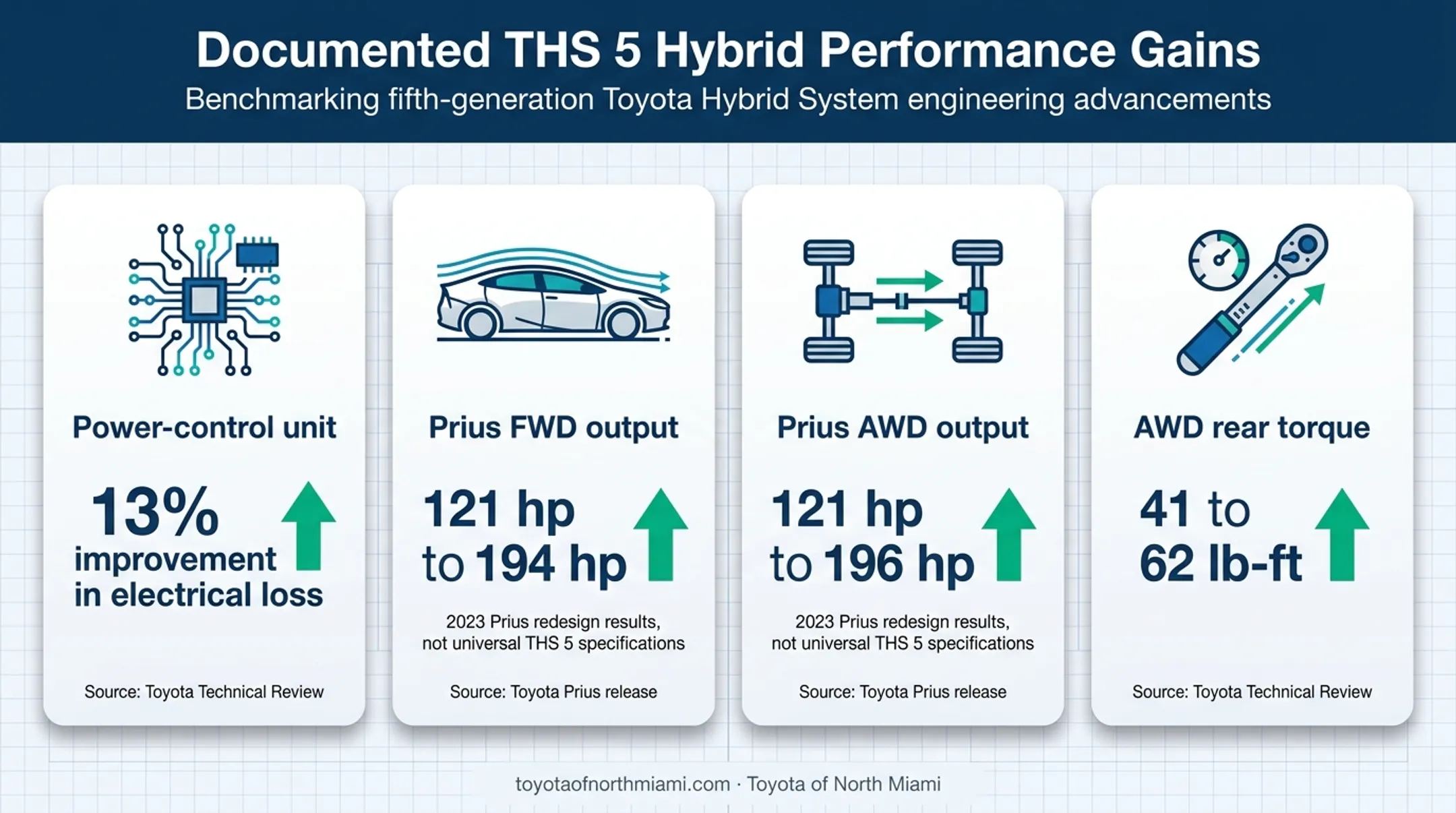 Documented Toyota THS 5 efficiency and Prius power gains comparison