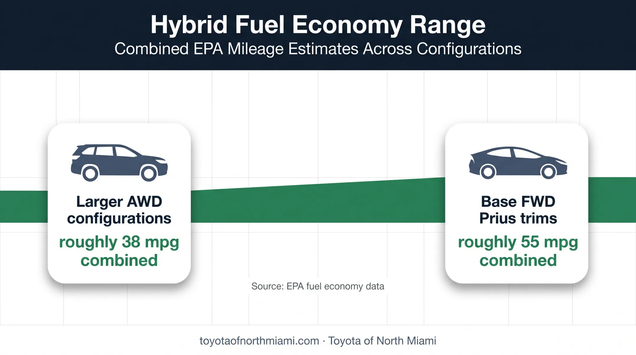 Current Toyota THS 5 EPA fuel economy range from 38 to 55 mpg