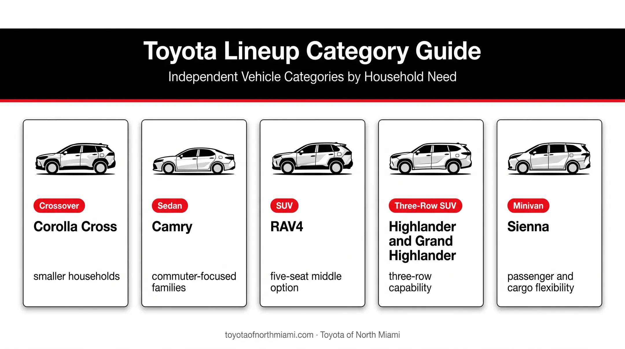 Toyota family vehicle lineup organized by household needs