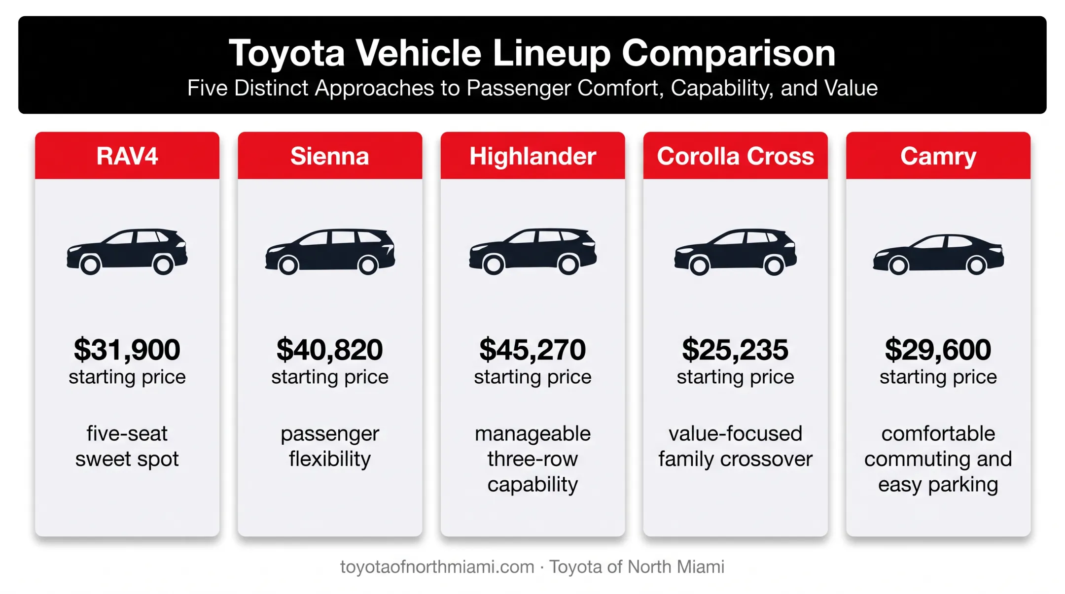 Toyota family vehicle comparison by price and household fit