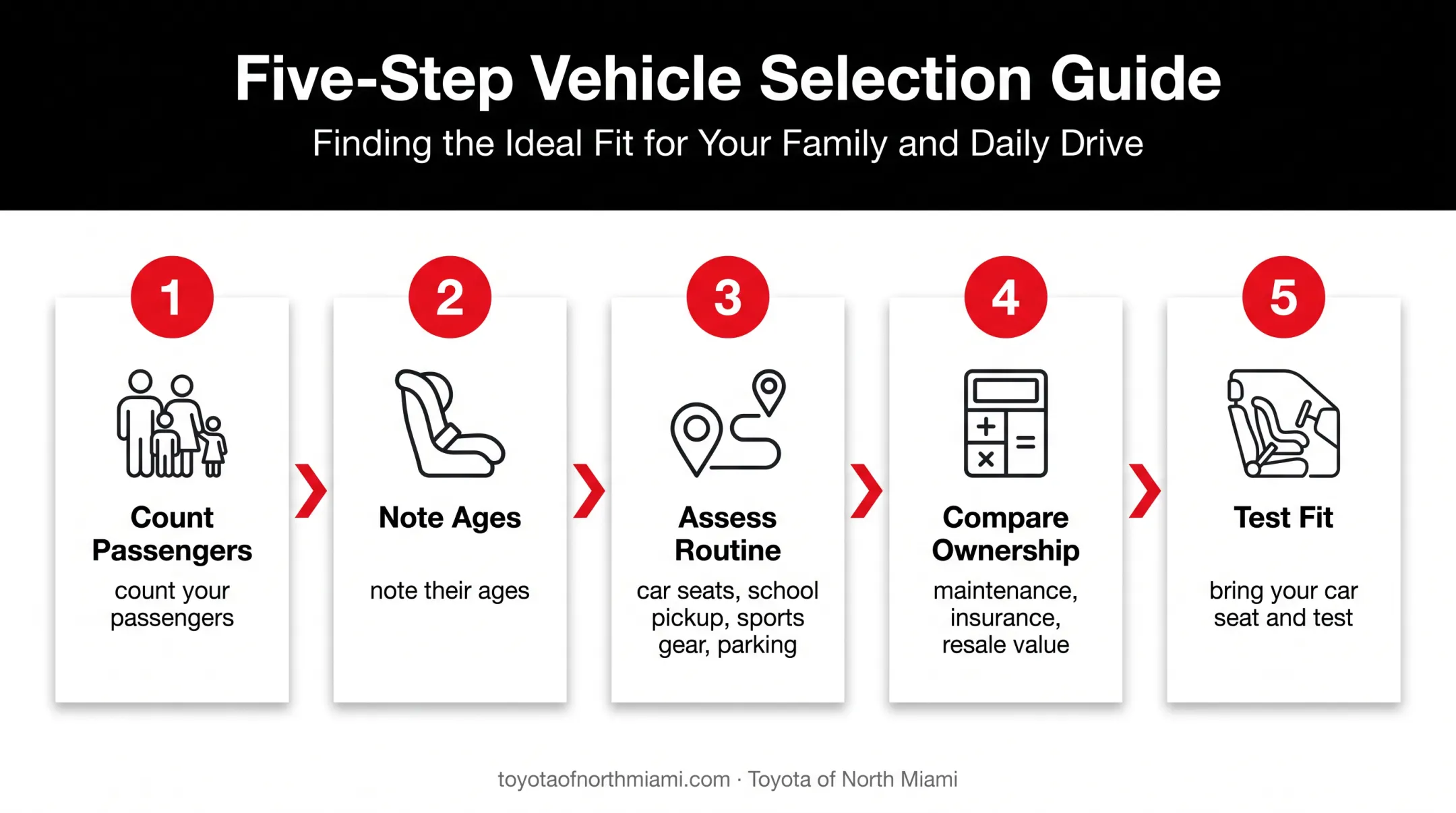 Five-step family vehicle evaluation process for Toyota shoppers