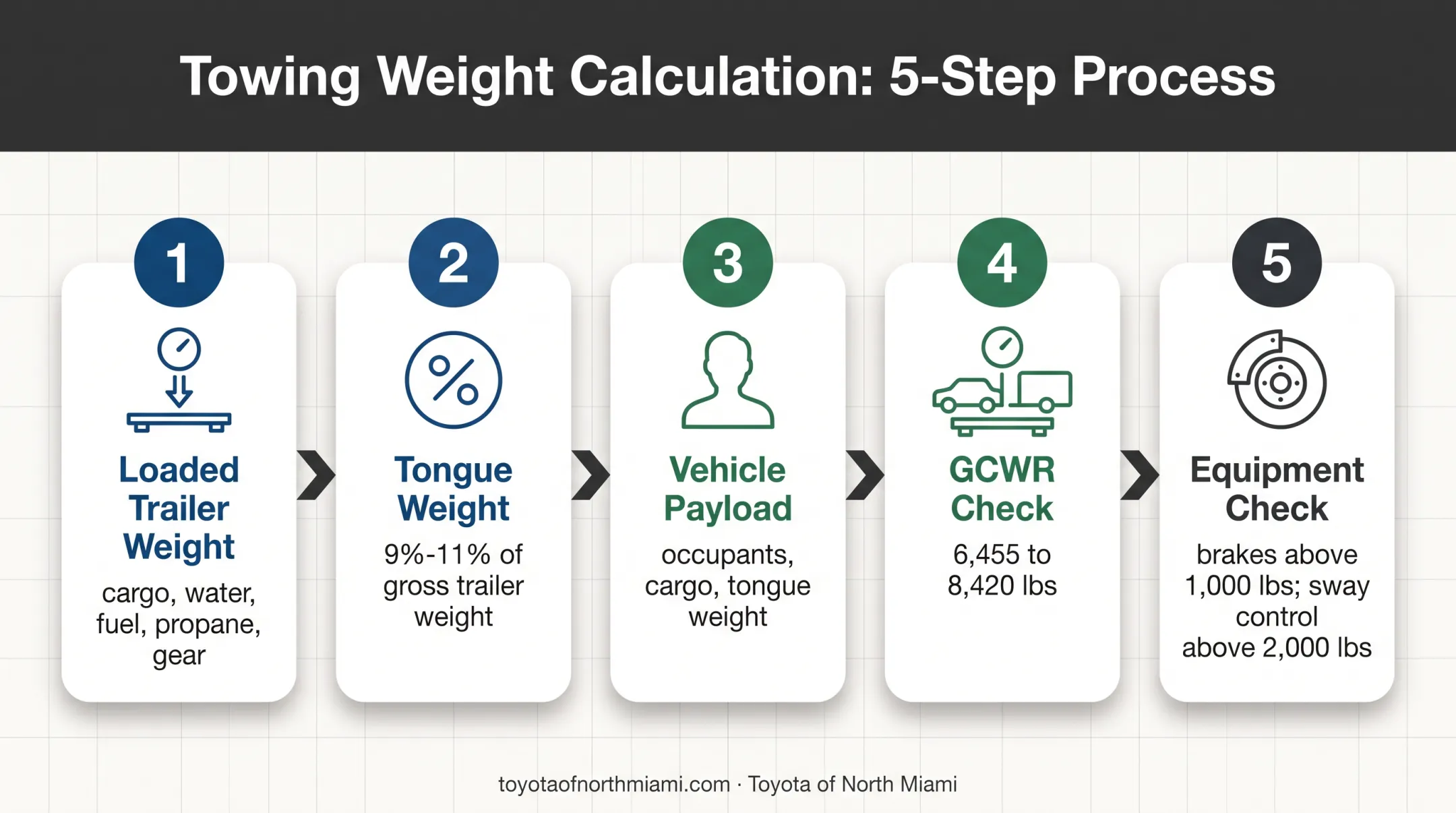 Five-step process for matching a trailer to RAV4 towing limits