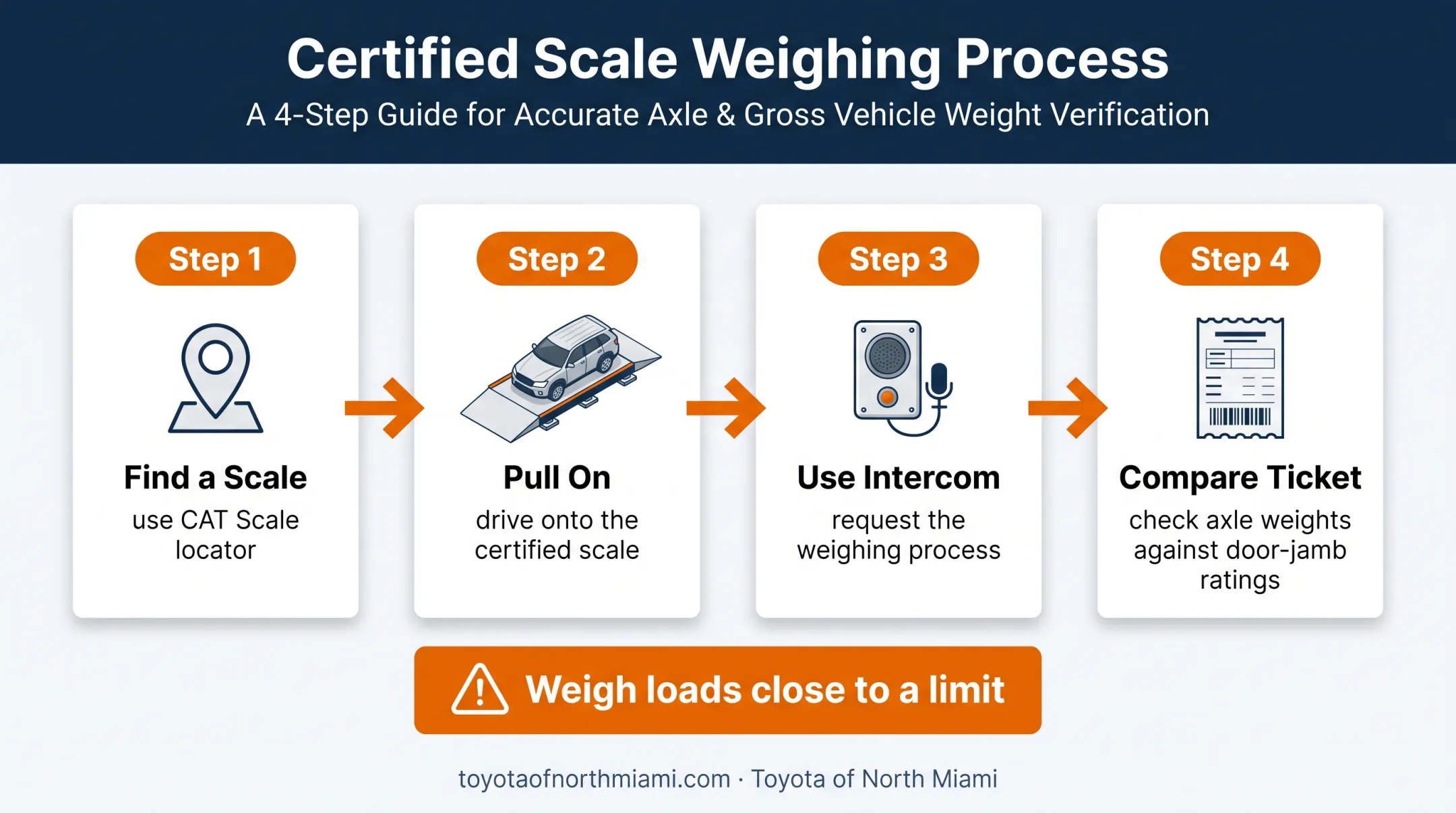 Certified scale process for checking RAV4 axle and trailer weights