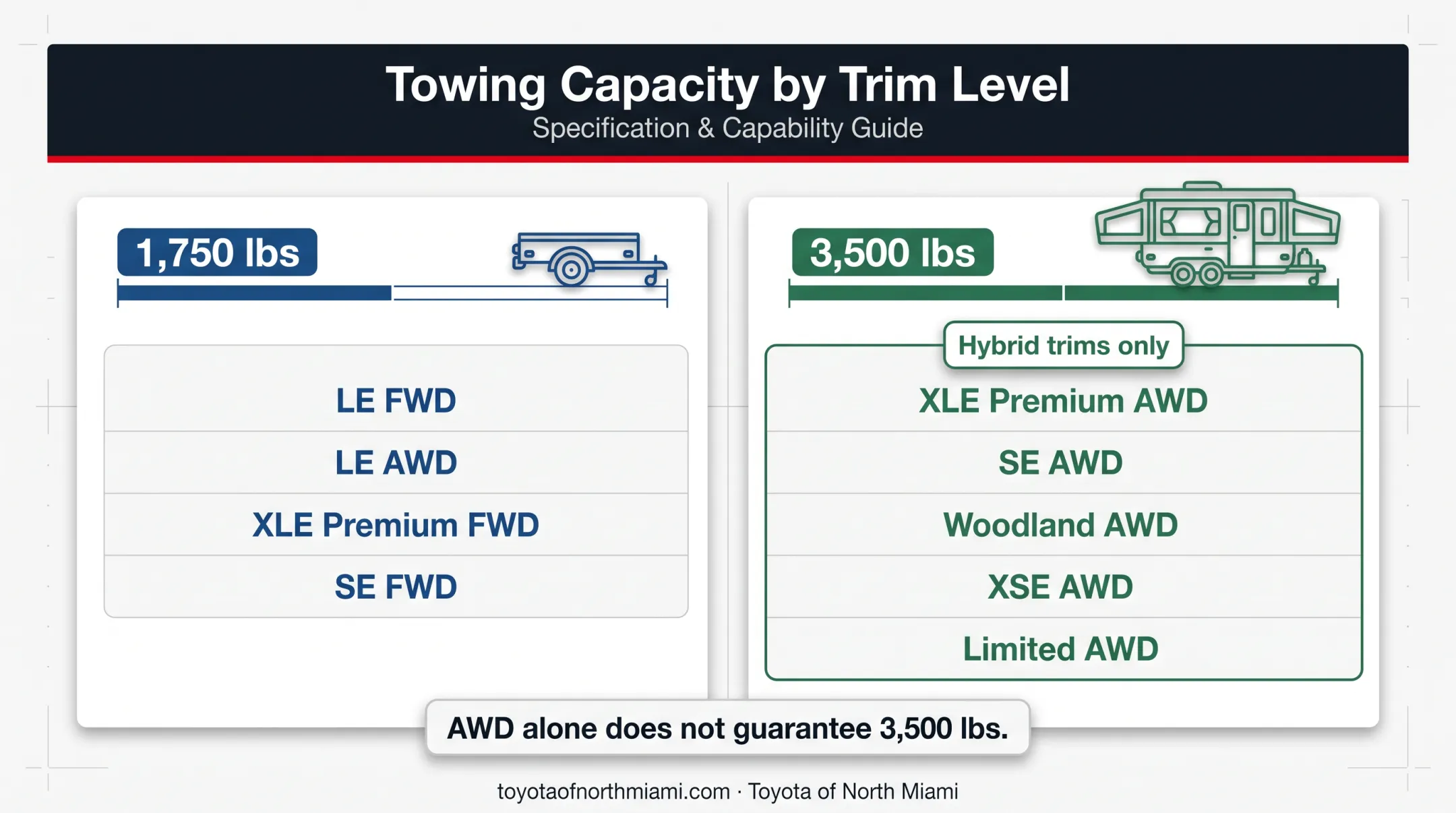 2026 Toyota RAV4 Hybrid towing capacity by trim and drivetrain