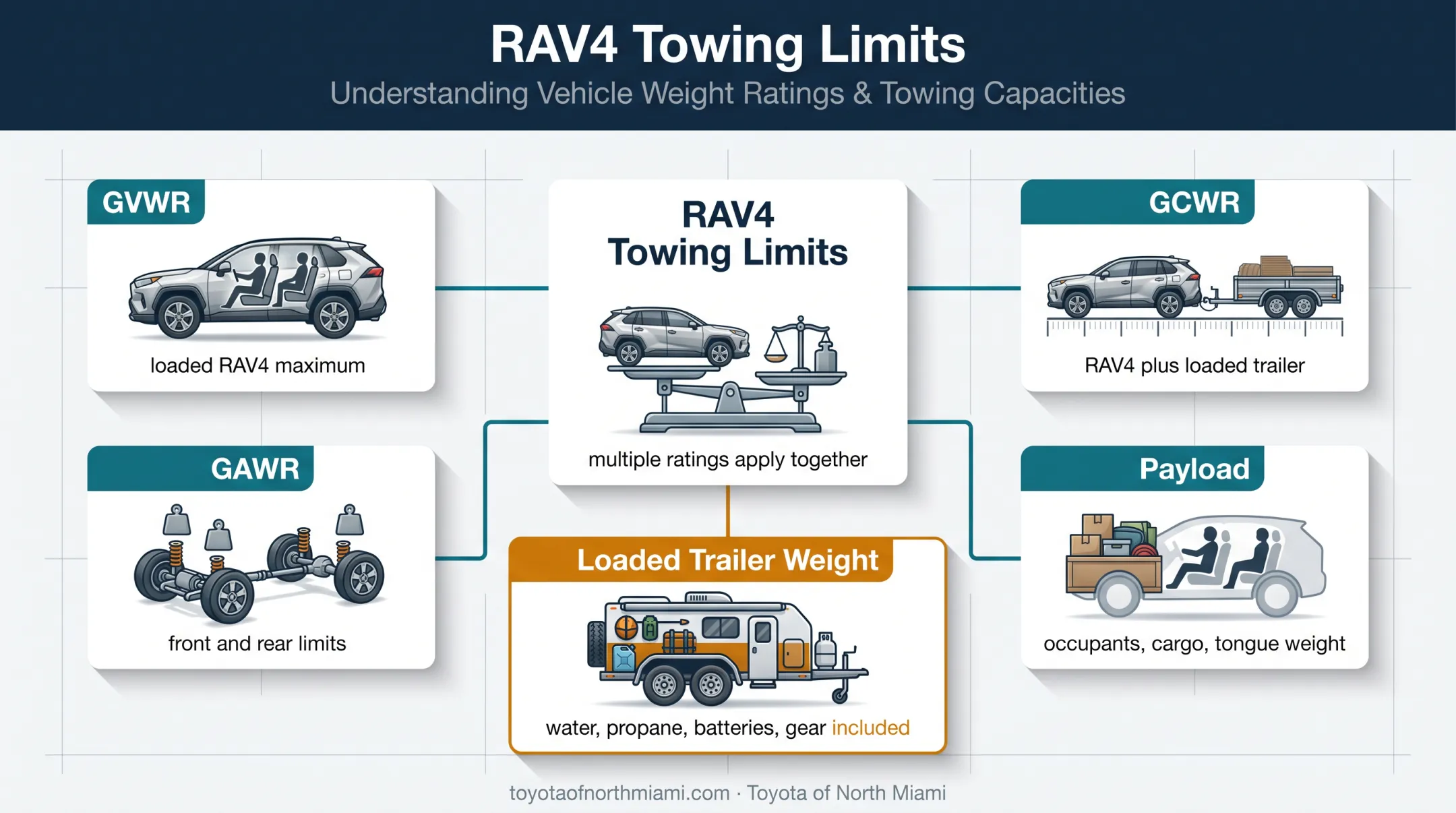 RAV4 towing weight ratings and loaded trailer weight relationship