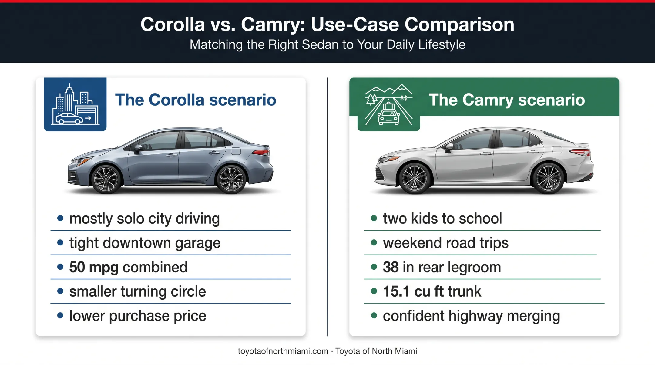 Corolla commuter versus Camry family road trip buying scenarios