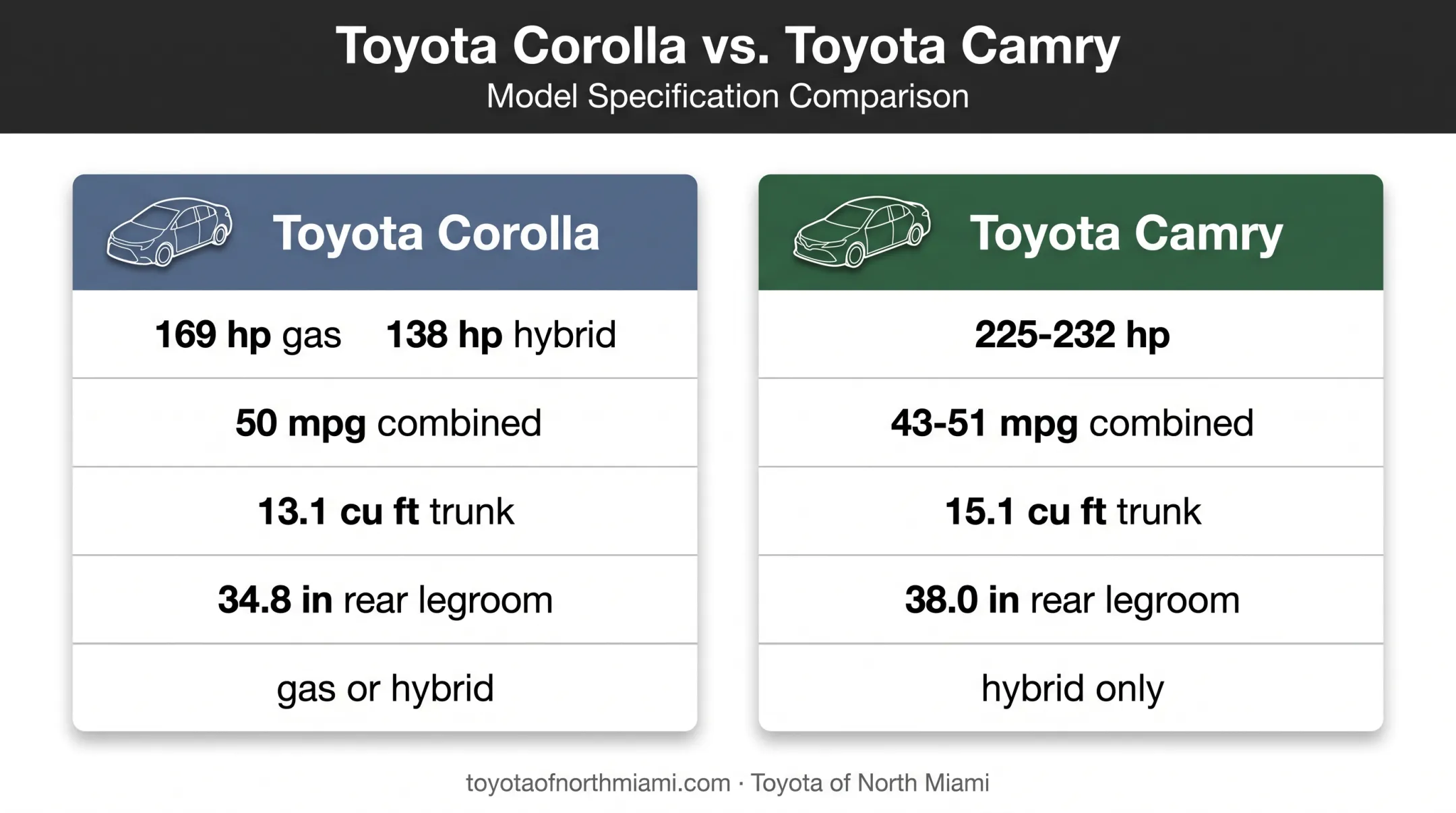 2026 Toyota Corolla versus Camry size power and efficiency comparison
