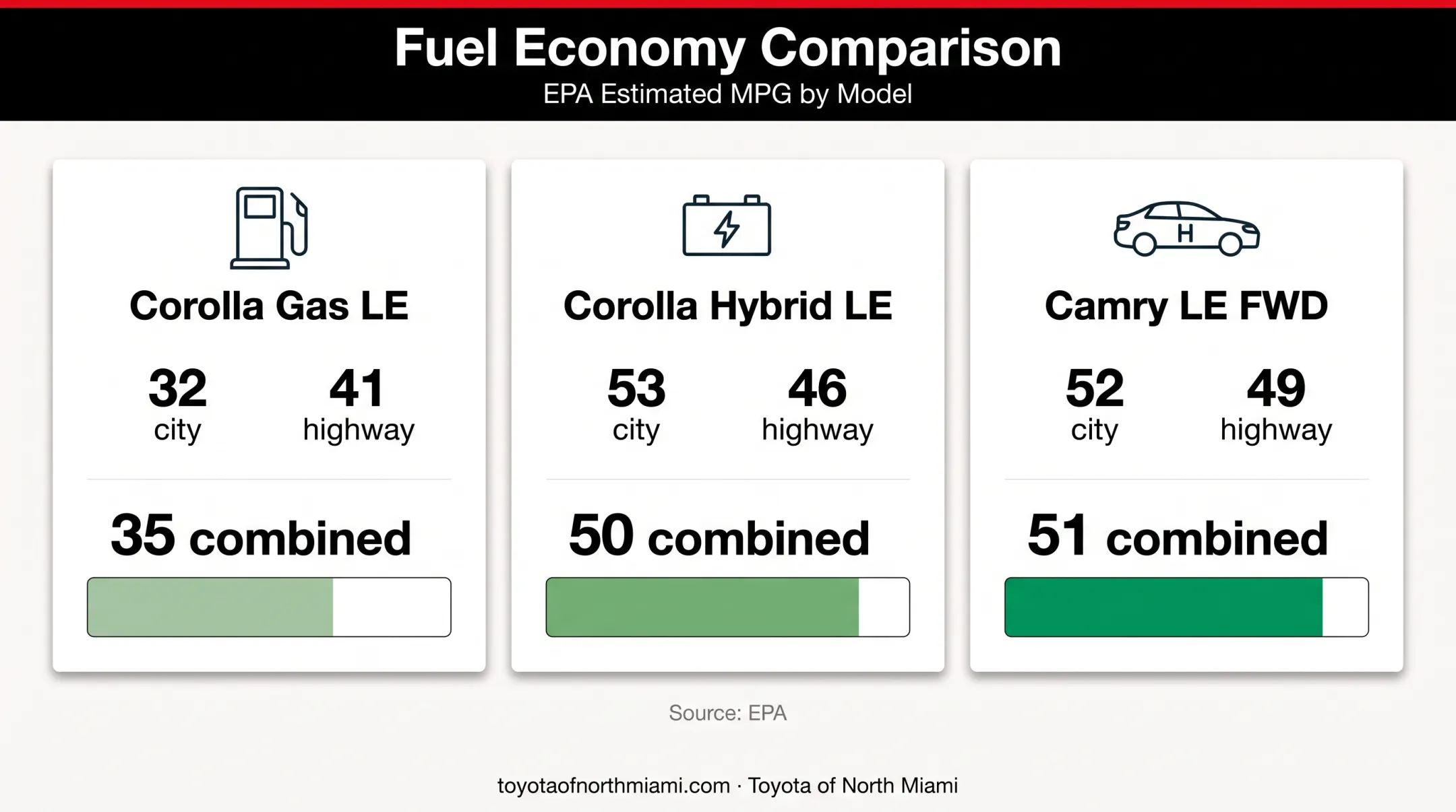 2026 Corolla and Camry hybrid fuel economy comparison chart
