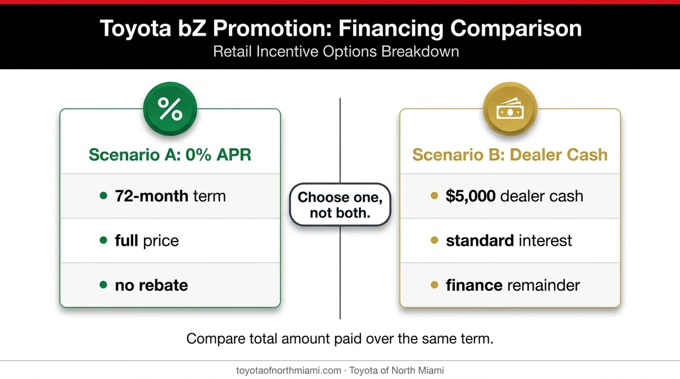 0% APR versus $5,000 dealer cash financing comparison