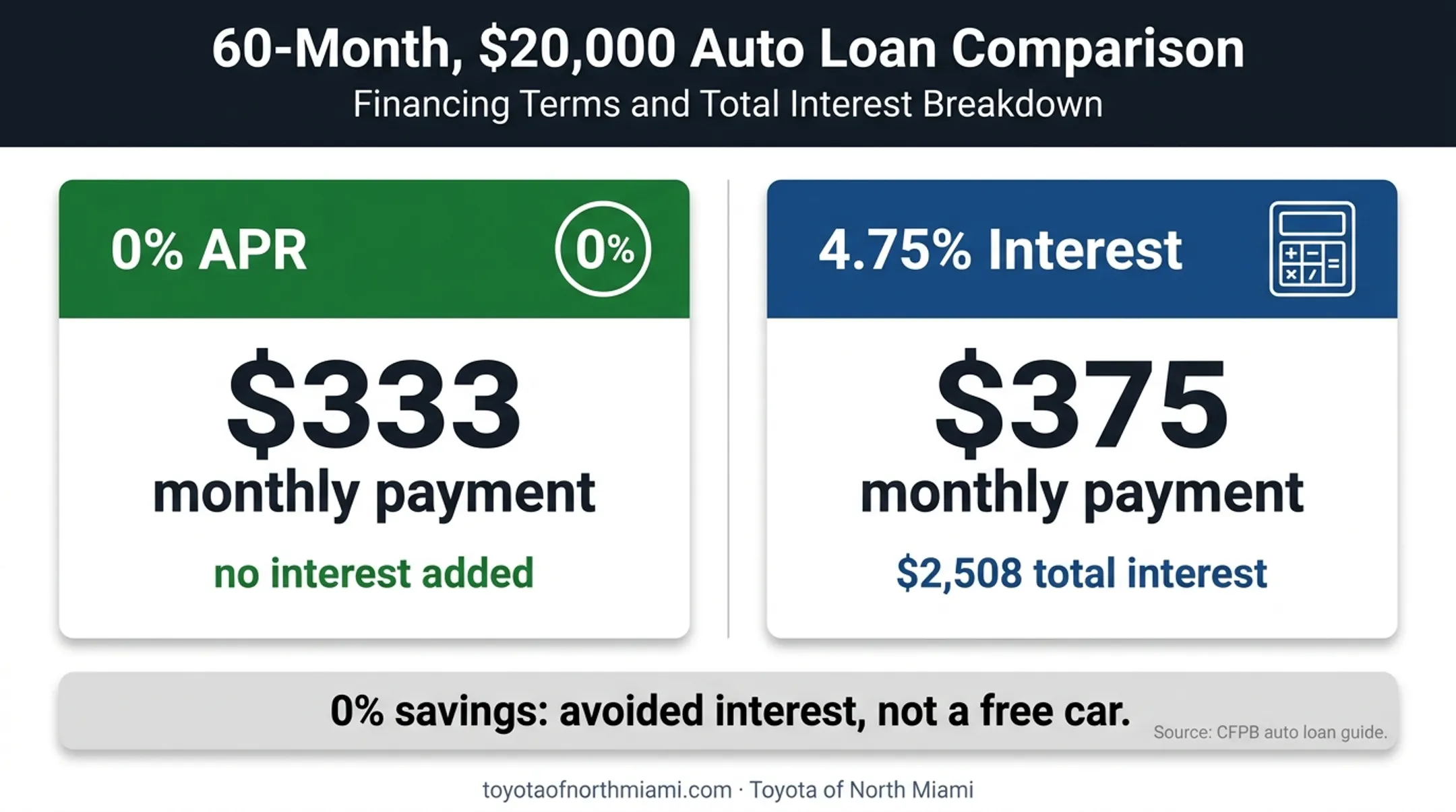 0% APR versus 4.75% auto loan payment comparison