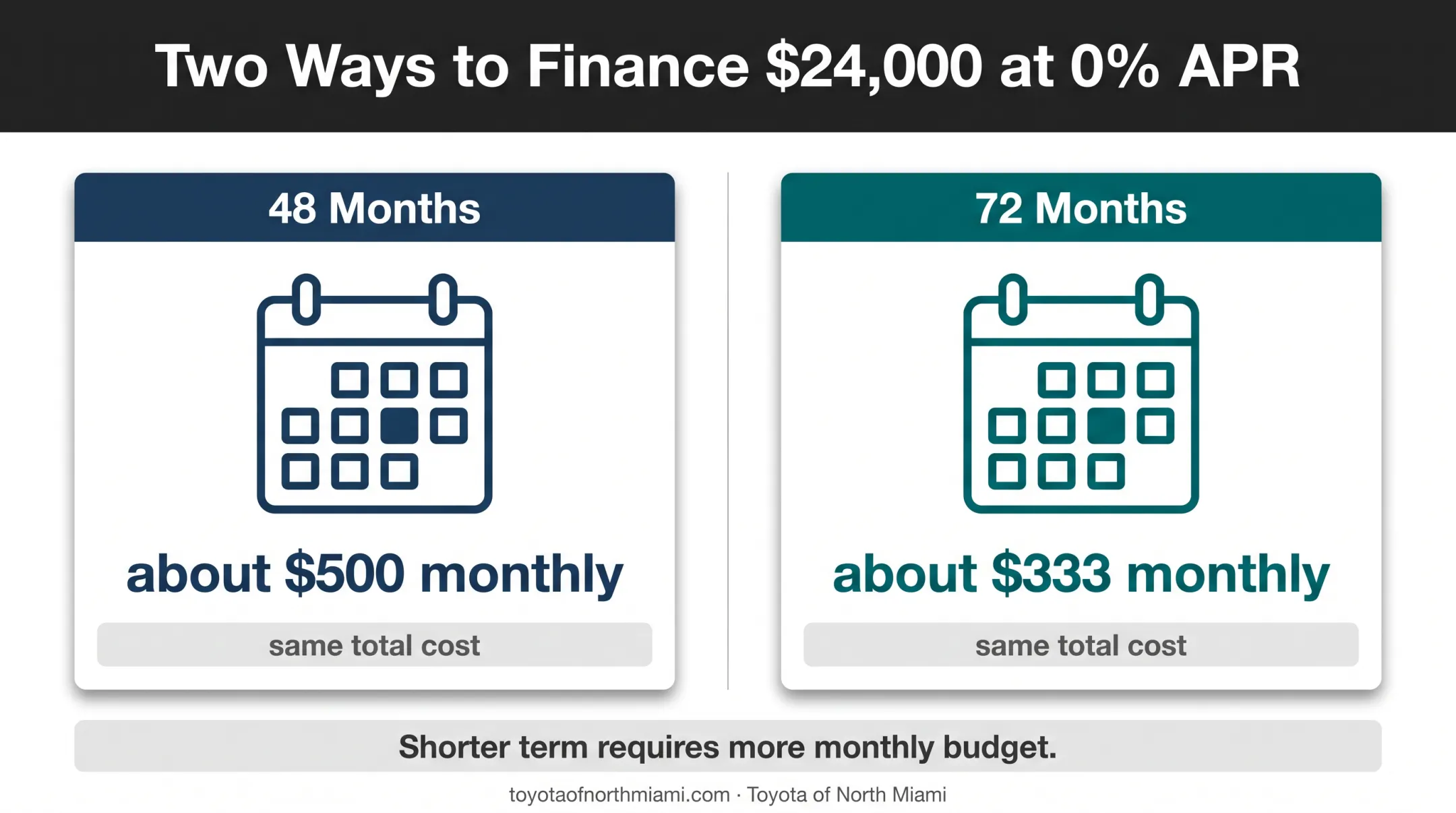 48-month versus 72-month zero-interest auto loan payment comparison