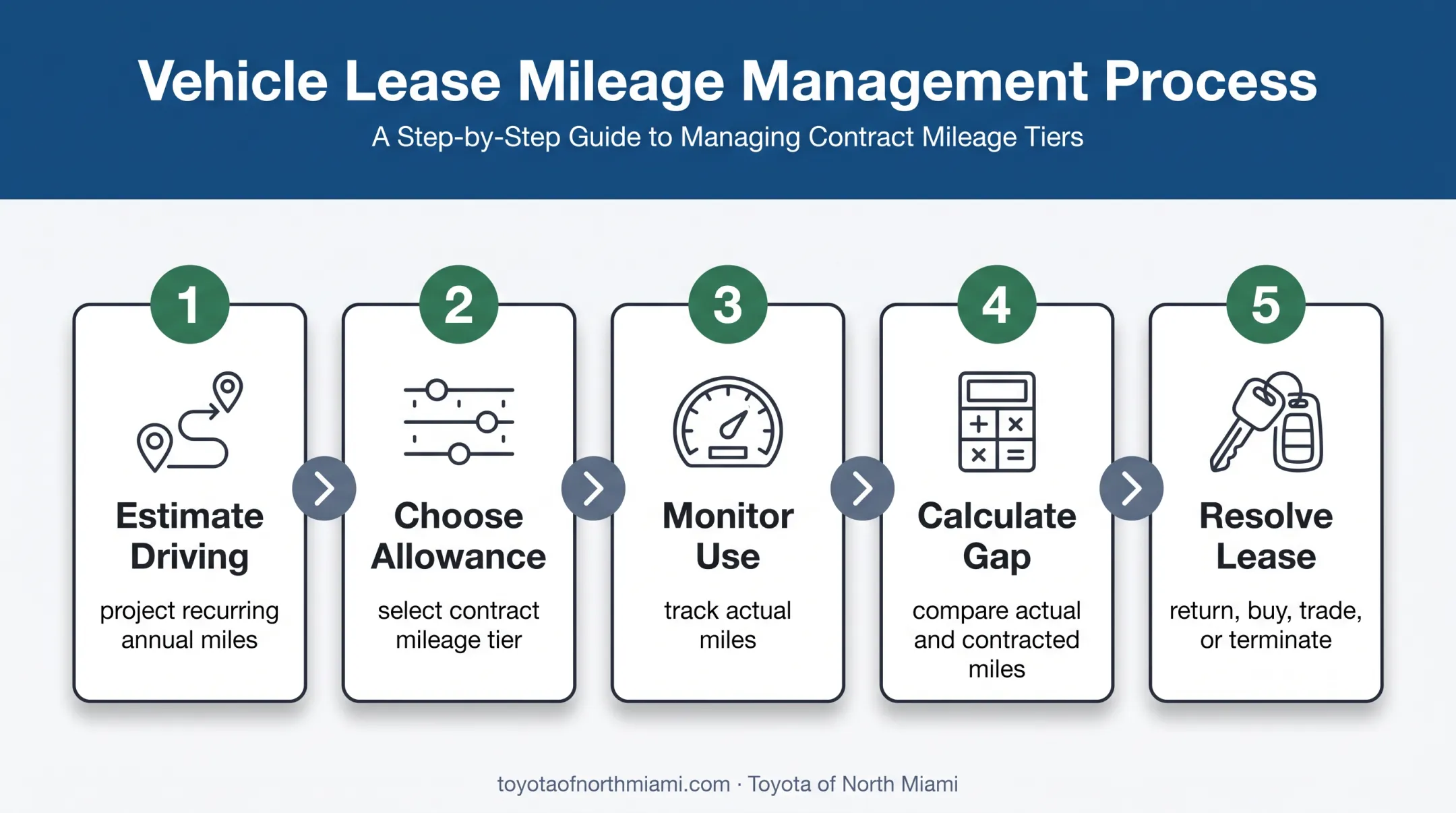 Five-step lease mileage process from estimate to lease-end resolution