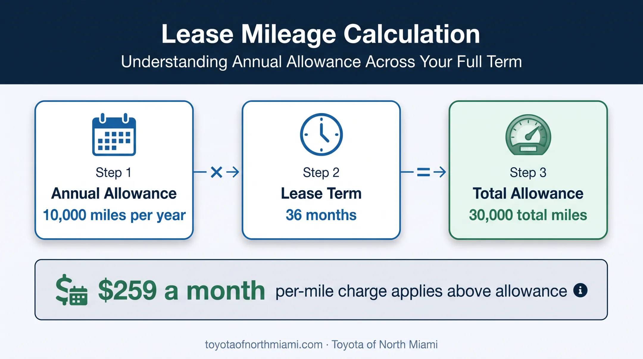 Lease mileage allowance calculation from annual miles to total miles