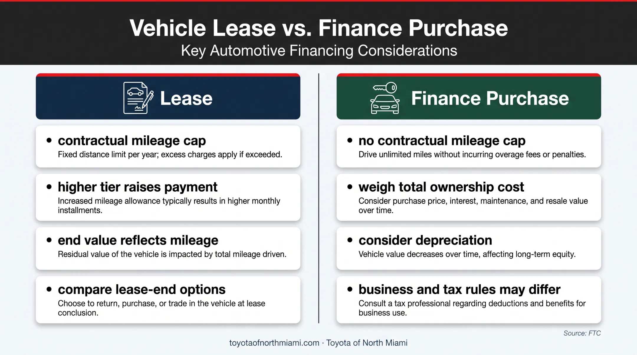 Lease versus financing mileage limits and cost tradeoffs comparison