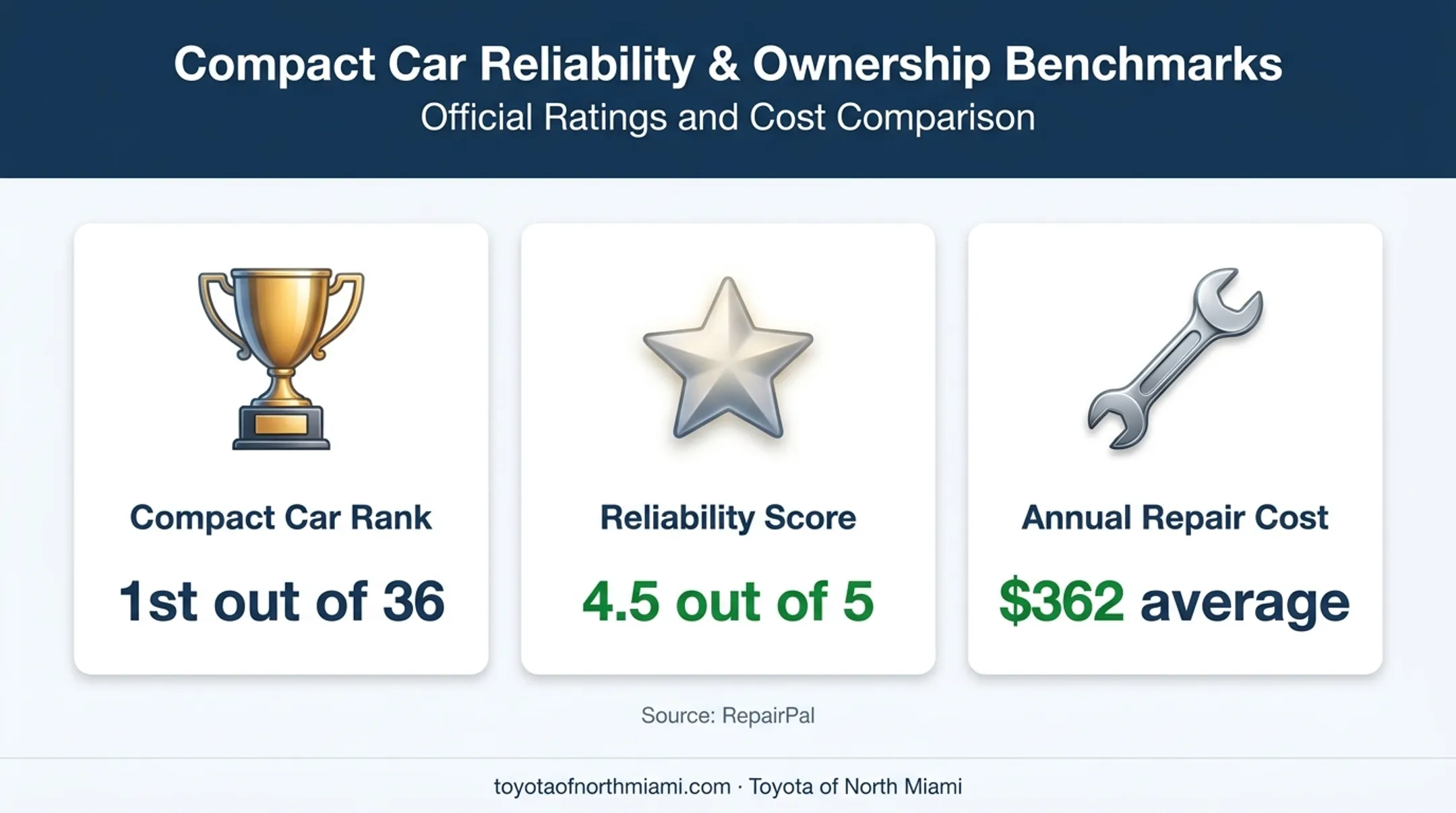 Toyota Corolla reliability score and annual repair cost statistics