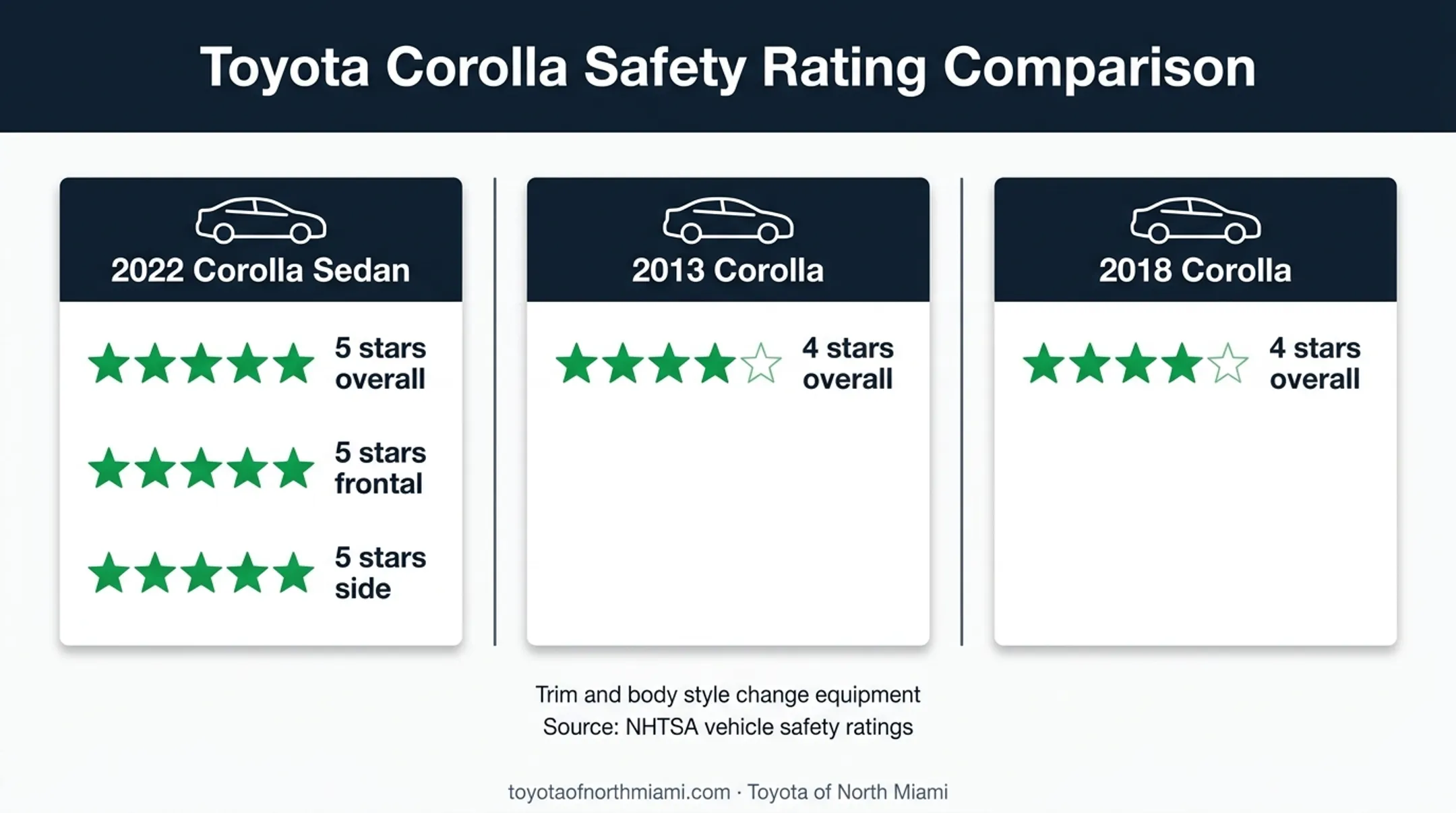 Toyota Corolla safety ratings for 2013 2018 and 2022 models