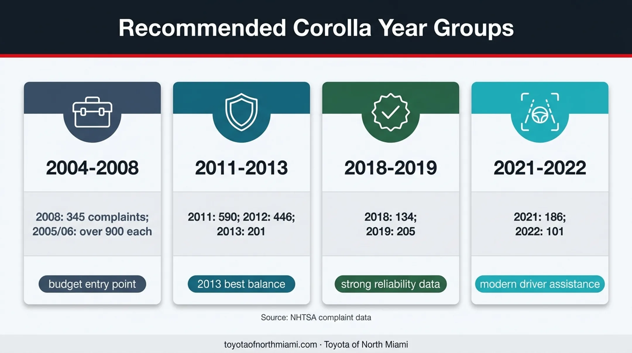 Toyota Corolla year group complaint volume and buying priorities comparison