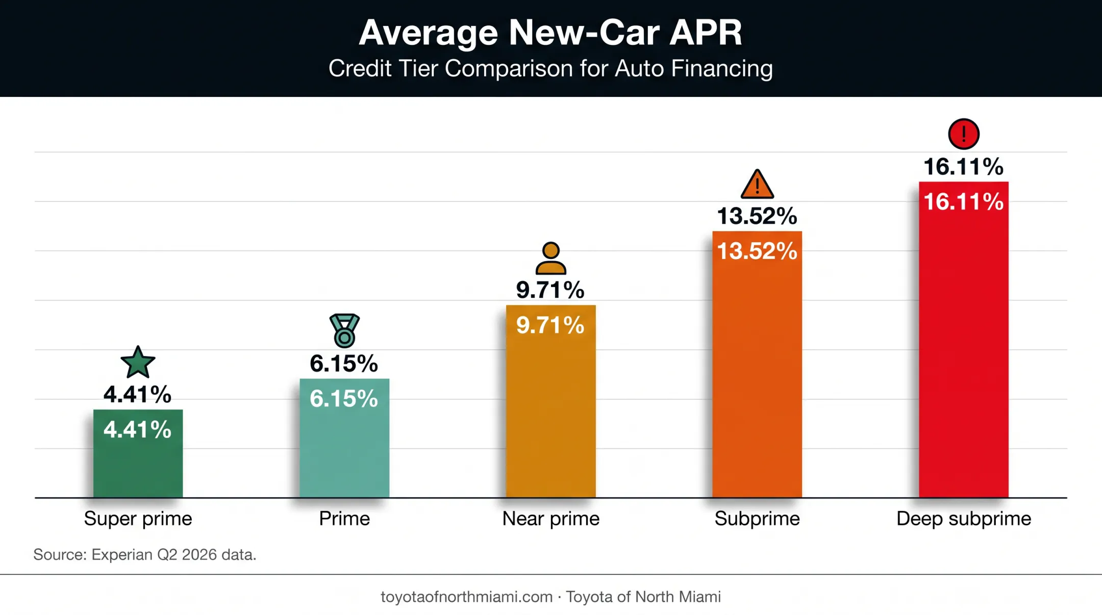 Average new-car APR by credit tier comparison chart