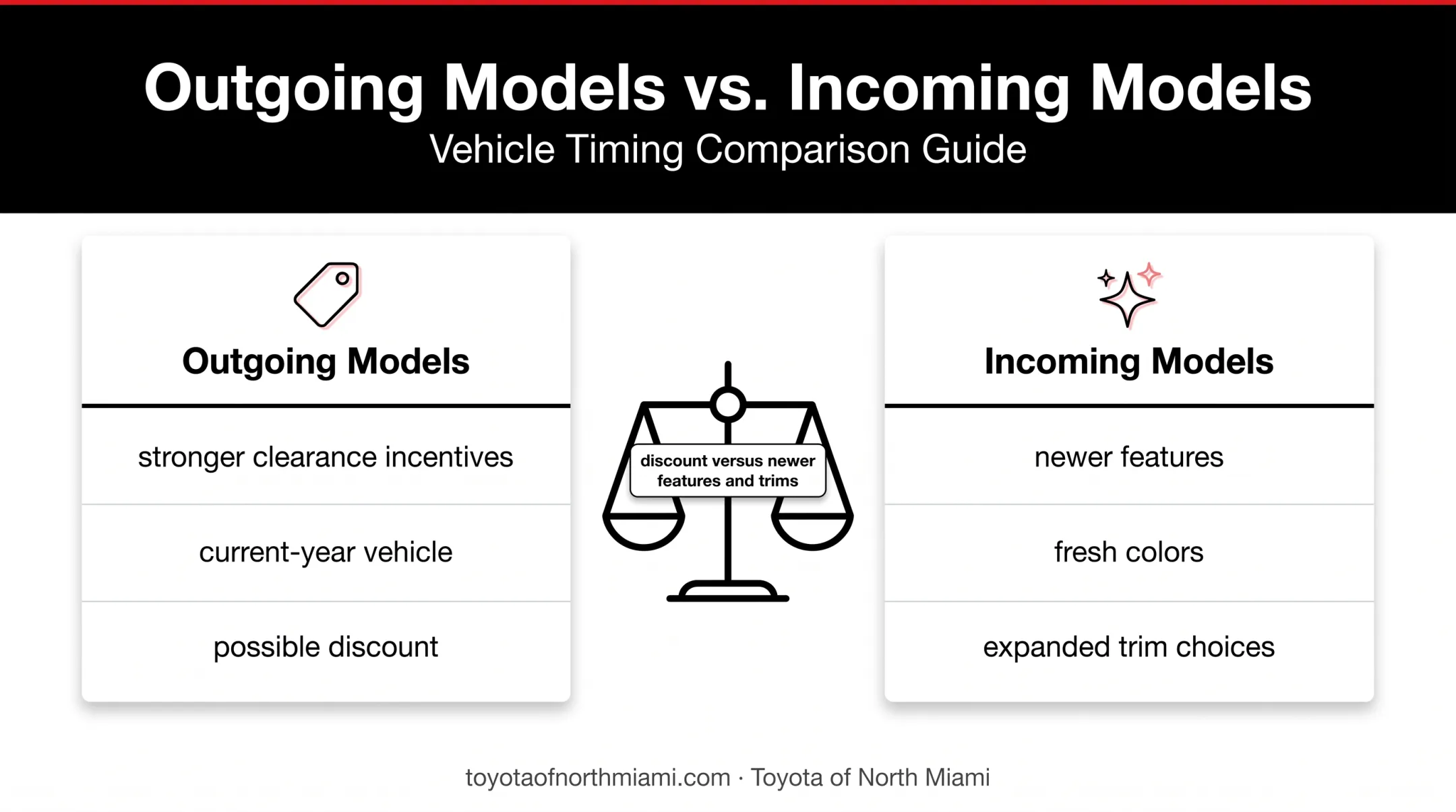 Outgoing versus incoming Toyota model year timing comparison